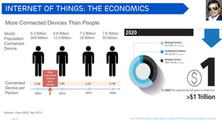 Page 30 The Fourth industrial revolution, as per world economic forum
Internet of Things: The Economics
More Connected Devices Than People
6.3 Billion 6.8 Billion 7.2 Billion 7.6 Billion
500 Million 12.5 Billion 25 Billion 50 Billion
World
Population
Connected
Device
Connected
Device per
Person
(Source: Cisco IBSG, Apr 2011)
 
