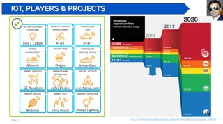 Page 37 The Fourth industrial revolution, as per world economic forum
IoT, Players & Projects
 