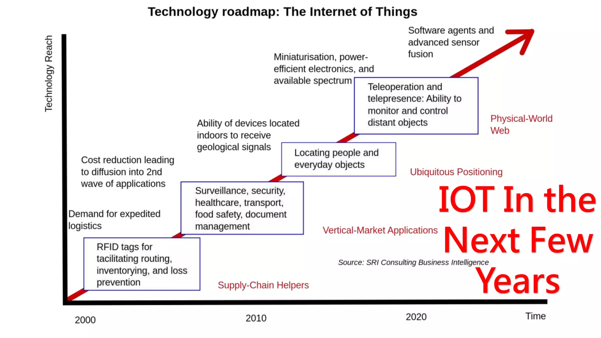 IOT In the
Next Few
Years