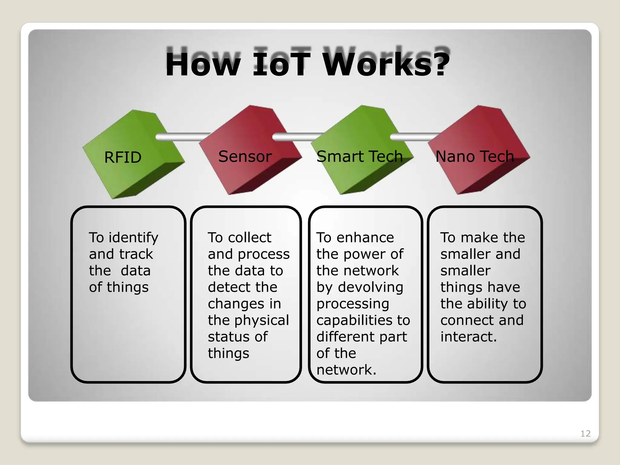How IoT Works?
12
RFID Sensor Smart Tech Nano Tech
To identify
and track
the data
of things
To collect
and process
the data to
detect the
changes in
the physical
status of
things
To enhance
the power of
the network
by devolving
processing
capabilities to
different part
of the
network.
To make the
smaller and
smaller
things have
the ability to
connect and
interact.
 