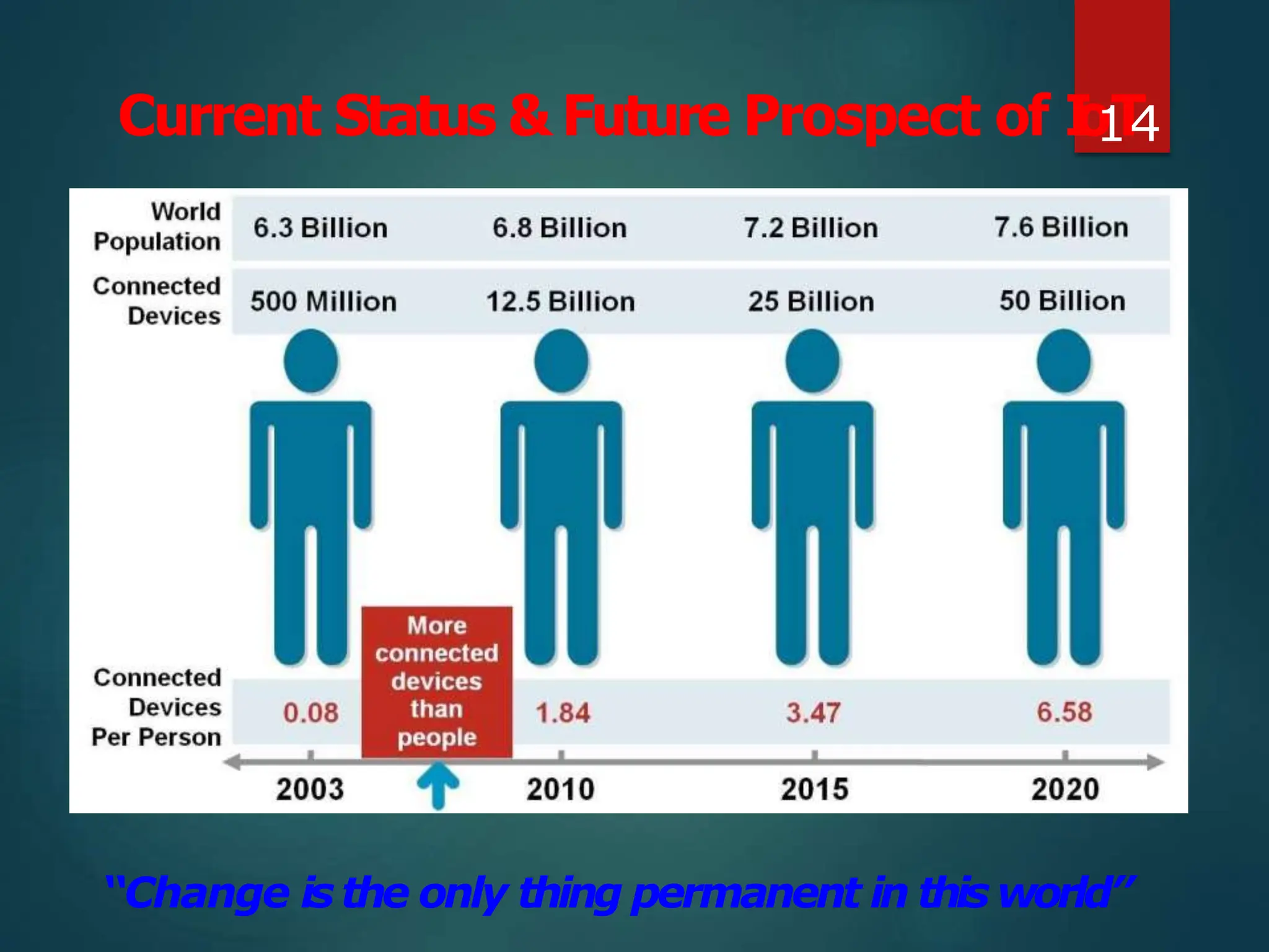 Current Status & Future Prospect of I
o
1
T
4
“Change is the only thing permanent in this world”
 