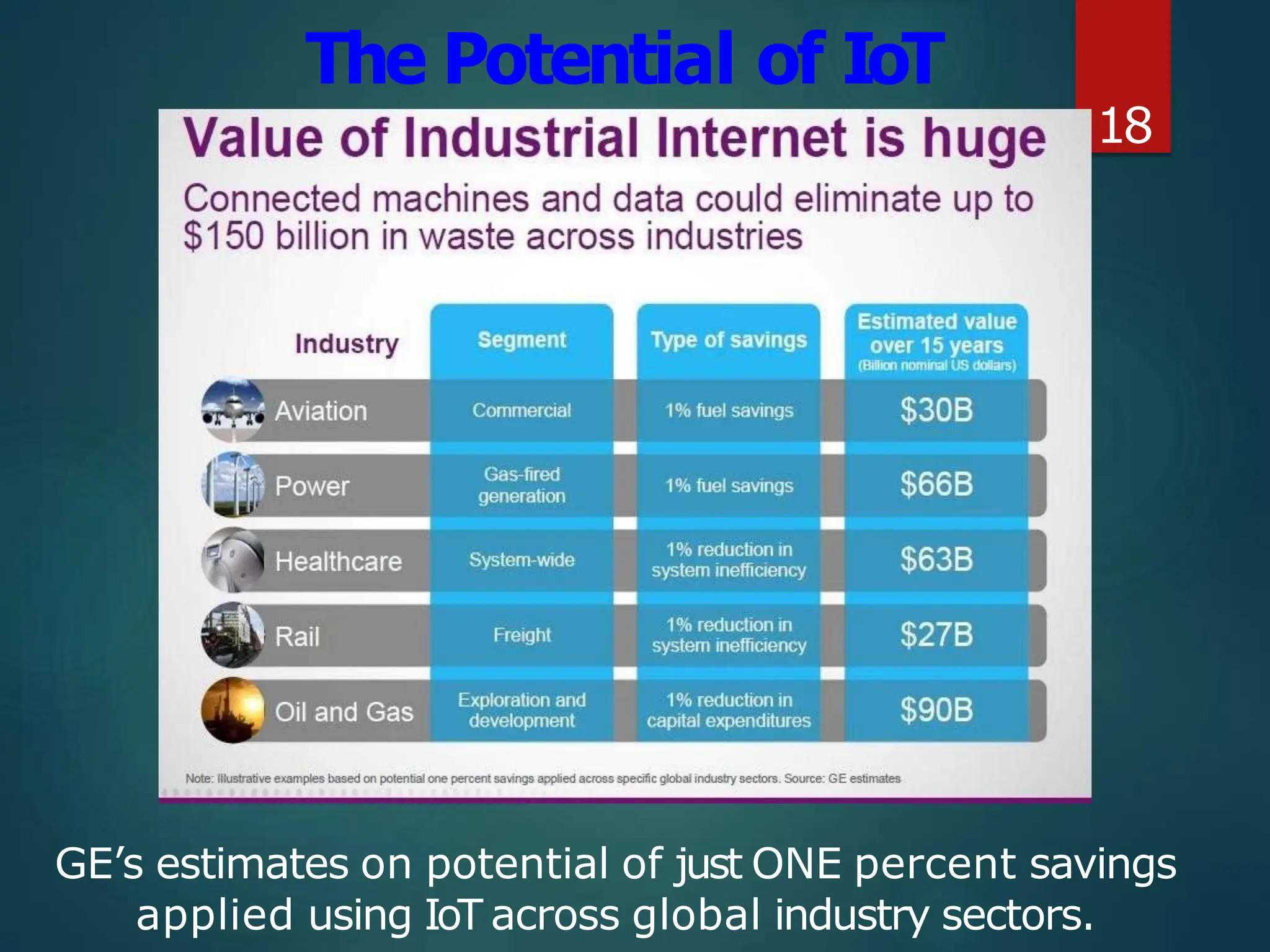 The Potential of IoT
18
GE’s estimates on potential of just ONE percent savings
applied using IoT across global industry sectors.
 