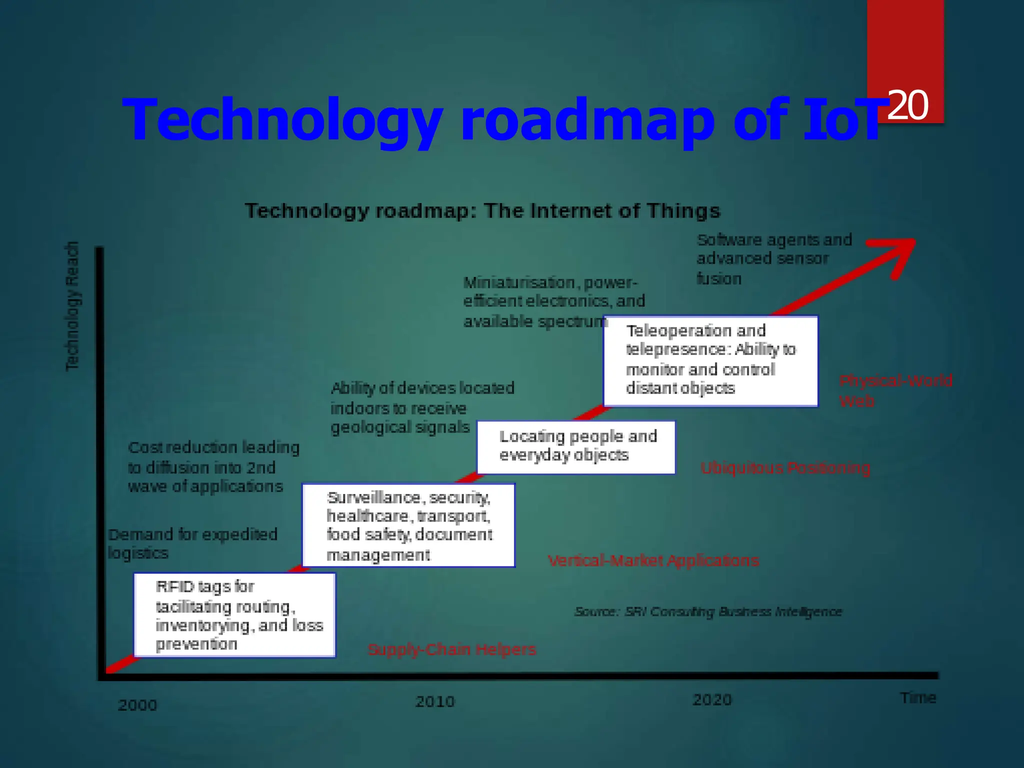 Technology roadmap of IoT20
 