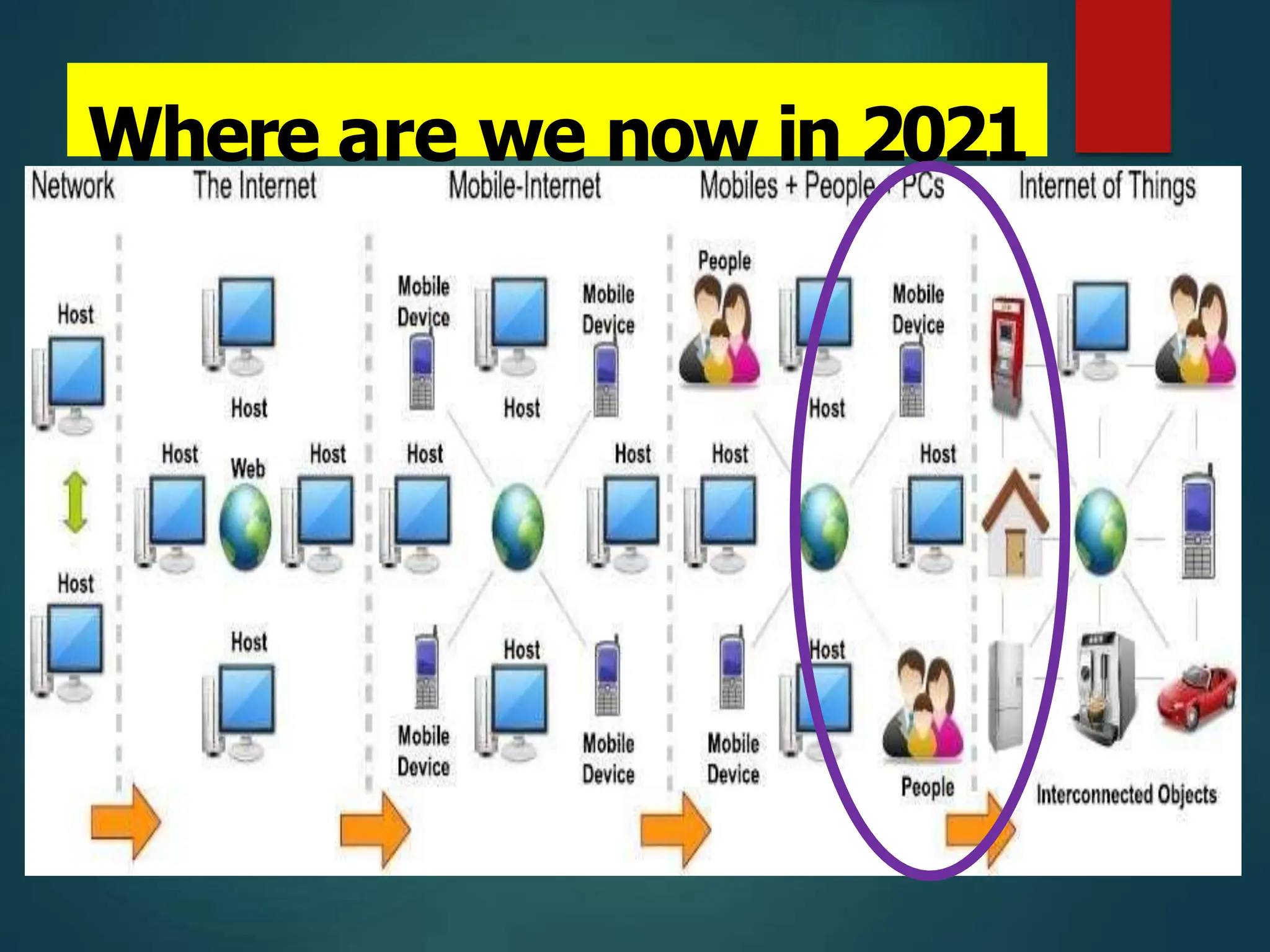 Where are we now in 2021
?
 