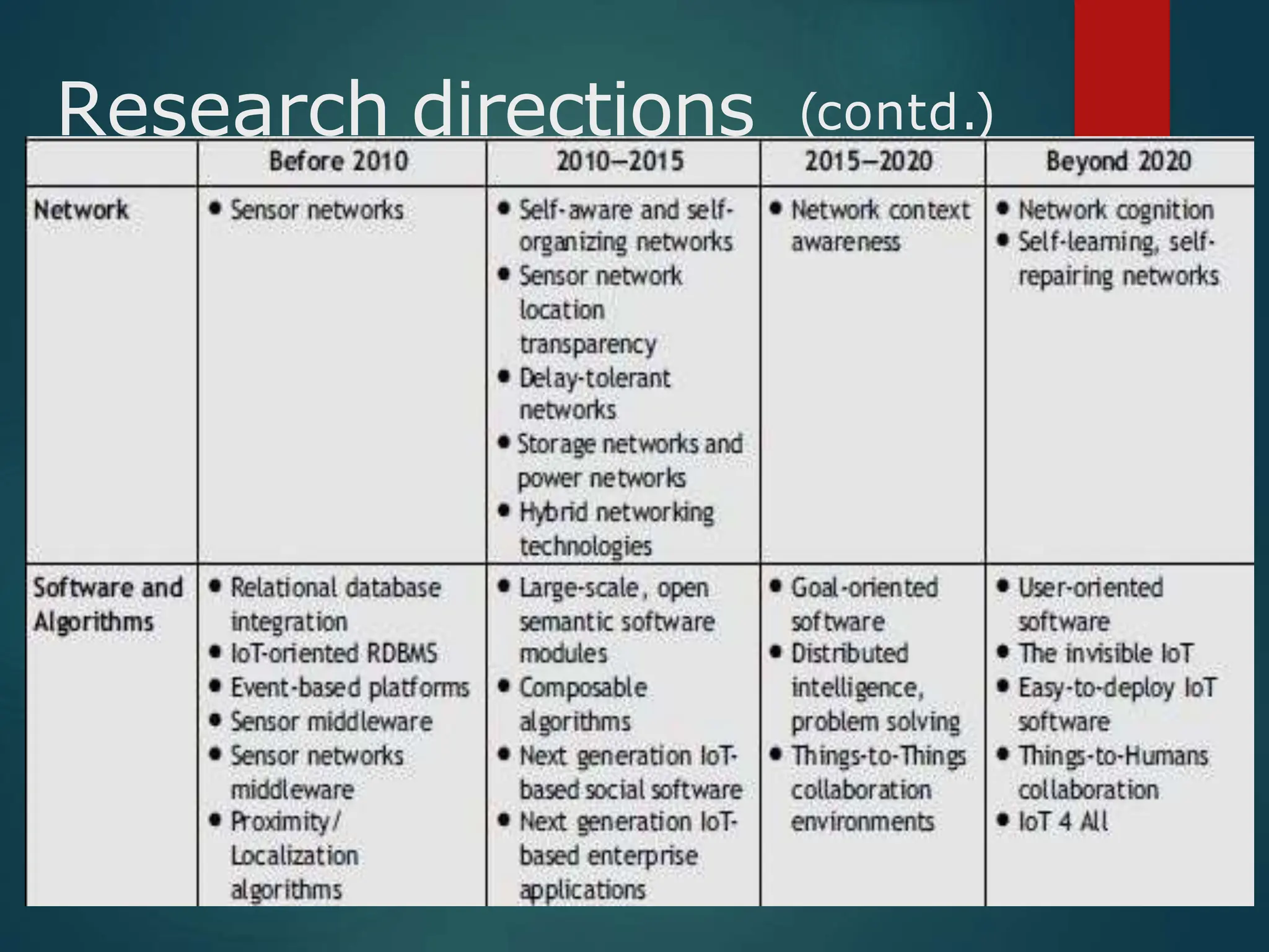 Research directions (contd.)
 