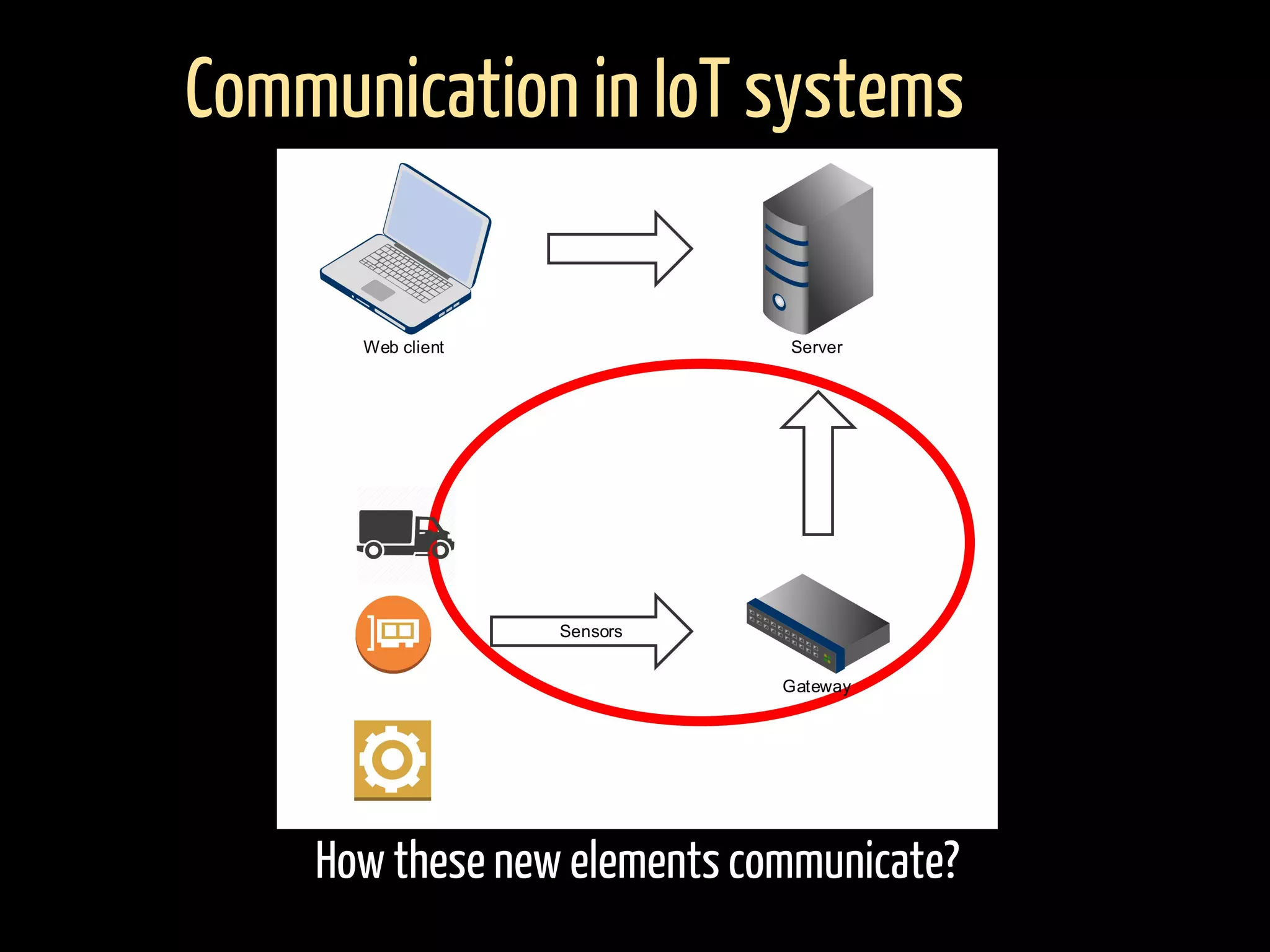 How these new elements communicate?
Communication in IoT systems
 