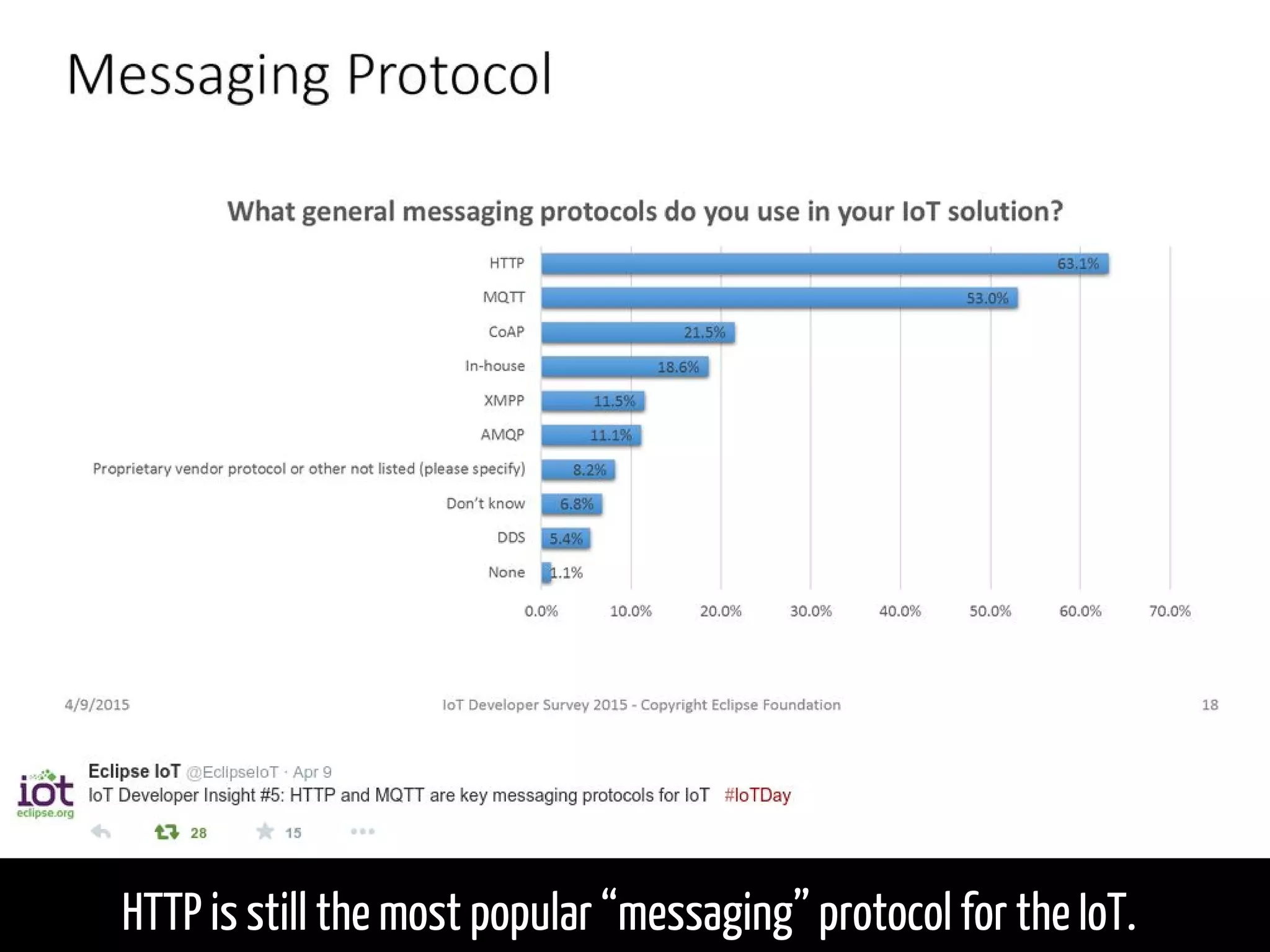 HTTP is still the most popular “messaging” protocol for the IoT.
 