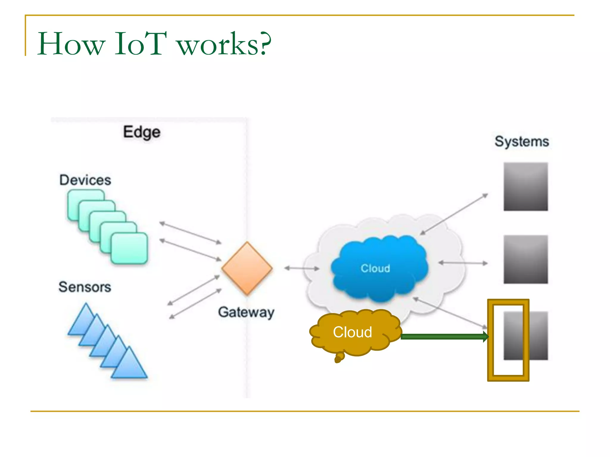 How IoT works?
Cloud
 