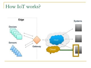 How IoT works?
Cloud
 