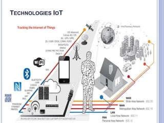 TECHNOLOGIES IOT
 