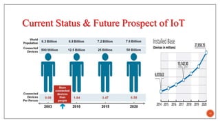 Current Status & Future Prospect of IoT
10
 