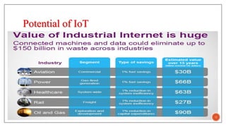 Potential of IoT
12
 