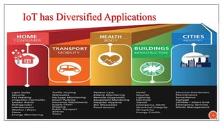 IoT has Diversified Applications
14
 