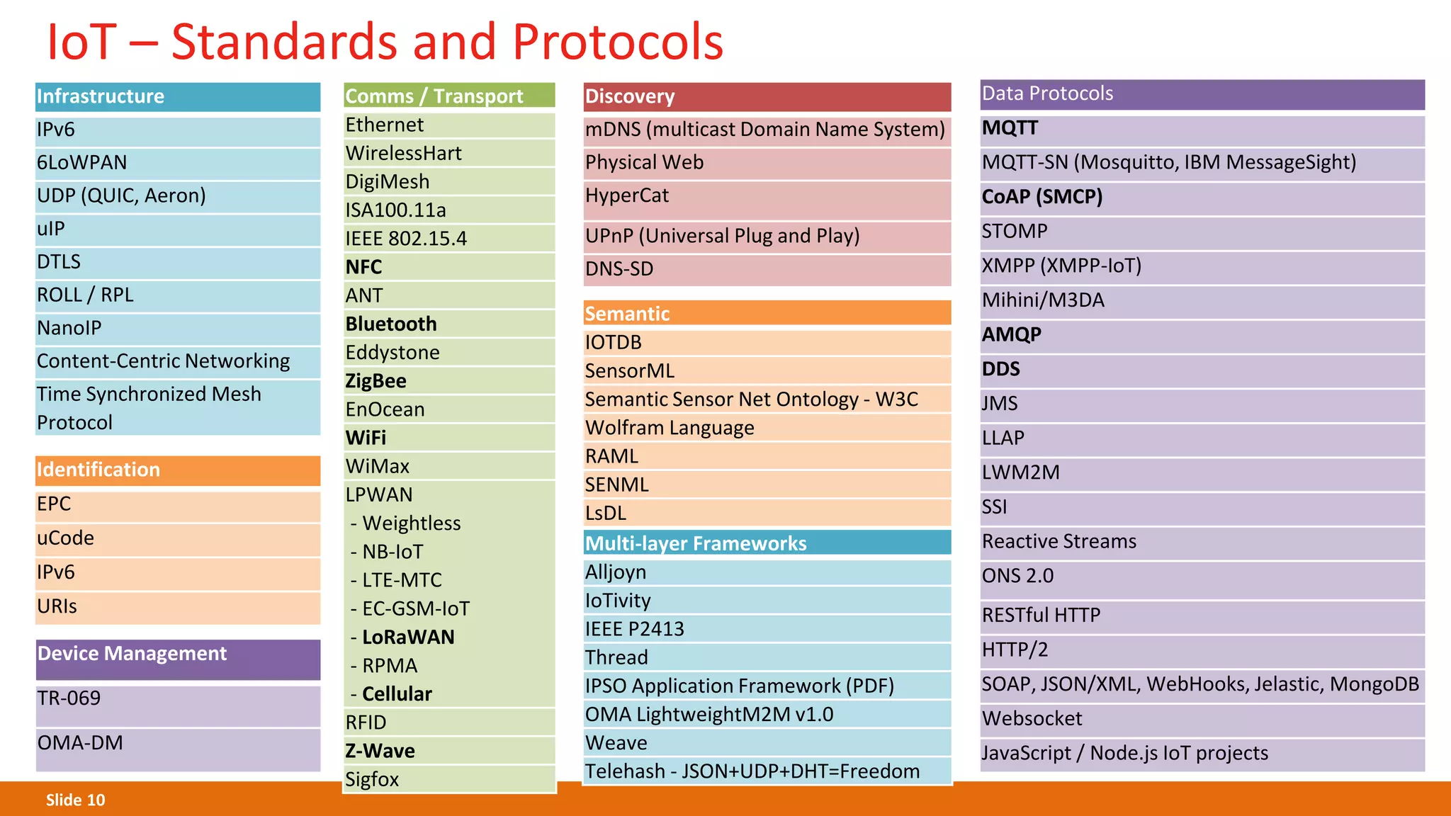 Slide 10
IoT – Standards and Protocols
Multi-layer Frameworks
Alljoyn
IoTivity
IEEE P2413
Thread
IPSO Application Framework (PDF)
OMA LightweightM2M v1.0
Weave
Telehash - JSON+UDP+DHT=Freedom
Infrastructure
IPv6
6LoWPAN
UDP (QUIC, Aeron)
uIP
DTLS
ROLL / RPL
NanoIP
Content-Centric Networking
Time Synchronized Mesh
Protocol
Identification
EPC
uCode
IPv6
URIs
Comms / Transport
Ethernet
WirelessHart
DigiMesh
ISA100.11a
IEEE 802.15.4
NFC
ANT
Bluetooth
Eddystone
ZigBee
EnOcean
WiFi
WiMax
LPWAN
- Weightless
- NB-IoT
- LTE-MTC
- EC-GSM-IoT
- LoRaWAN
- RPMA
- Cellular
RFID
Z-Wave
Sigfox
Discovery
mDNS (multicast Domain Name System)
Physical Web
HyperCat
UPnP (Universal Plug and Play)
DNS-SD
Data Protocols
MQTT
MQTT-SN (Mosquitto, IBM MessageSight)
CoAP (SMCP)
STOMP
XMPP (XMPP-IoT)
Mihini/M3DA
AMQP
DDS
JMS
LLAP
LWM2M
SSI
Reactive Streams
ONS 2.0
RESTful HTTP
HTTP/2
SOAP, JSON/XML, WebHooks, Jelastic, MongoDB
Websocket
JavaScript / Node.js IoT projects
Device Management
TR-069
OMA-DM
Semantic
IOTDB
SensorML
Semantic Sensor Net Ontology - W3C
Wolfram Language
RAML
SENML
LsDL
 