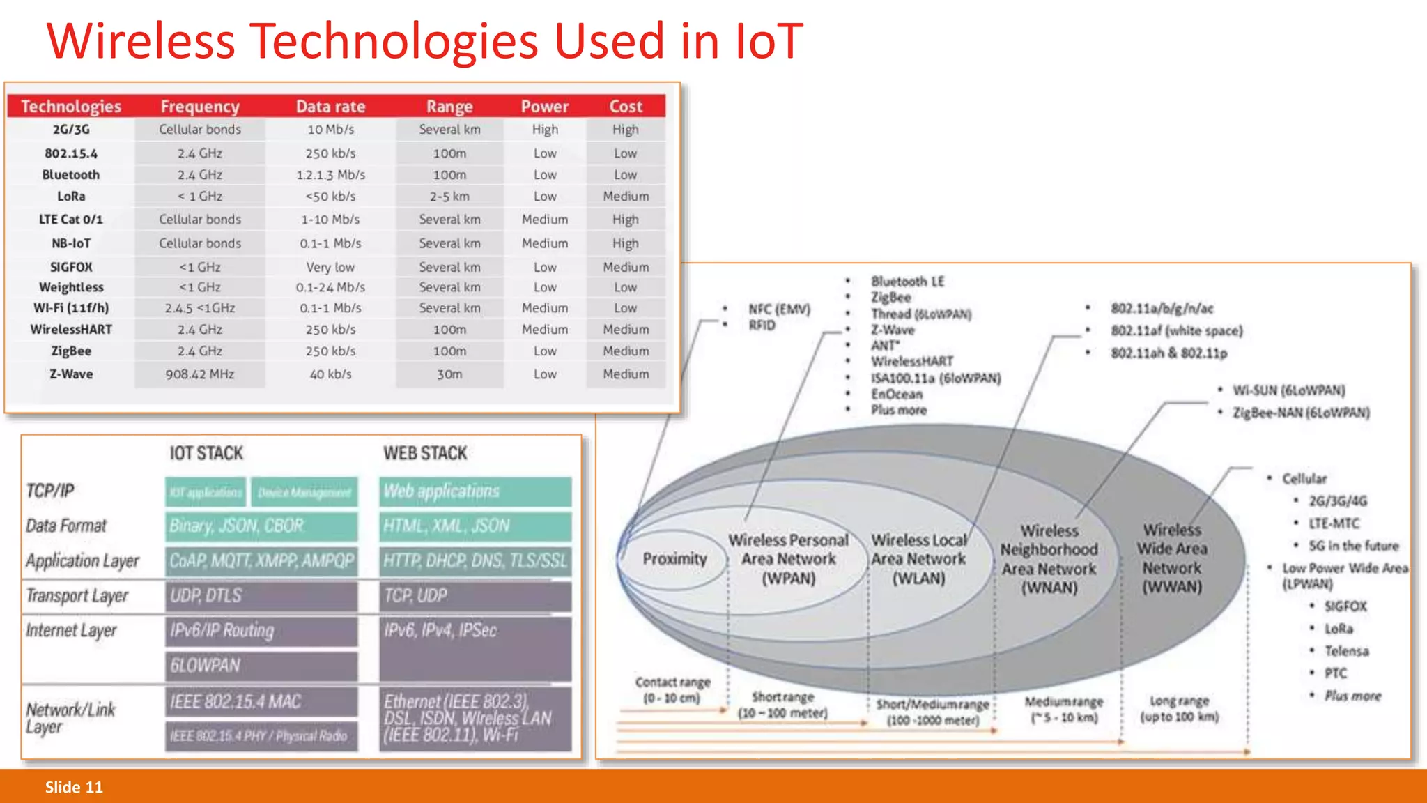 Slide 11
Wireless Technologies Used in IoT
 