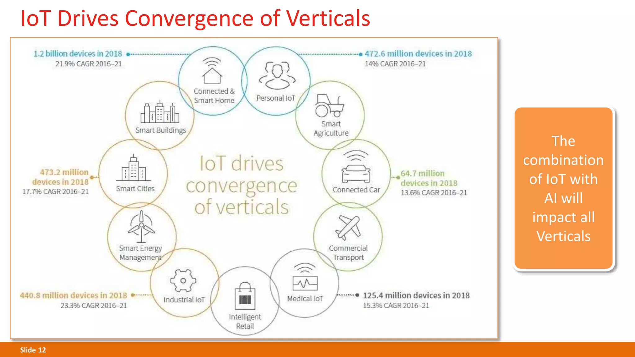 Slide 12
IoT Drives Convergence of Verticals
The
combination
of IoT with
AI will
impact all
Verticals
 