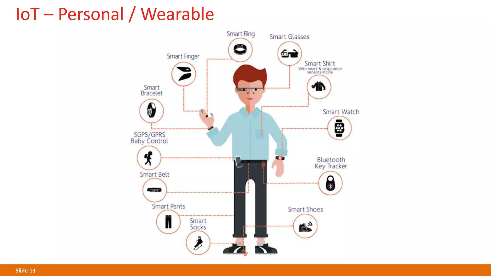 Slide 13
IoT – Personal / Wearable
 