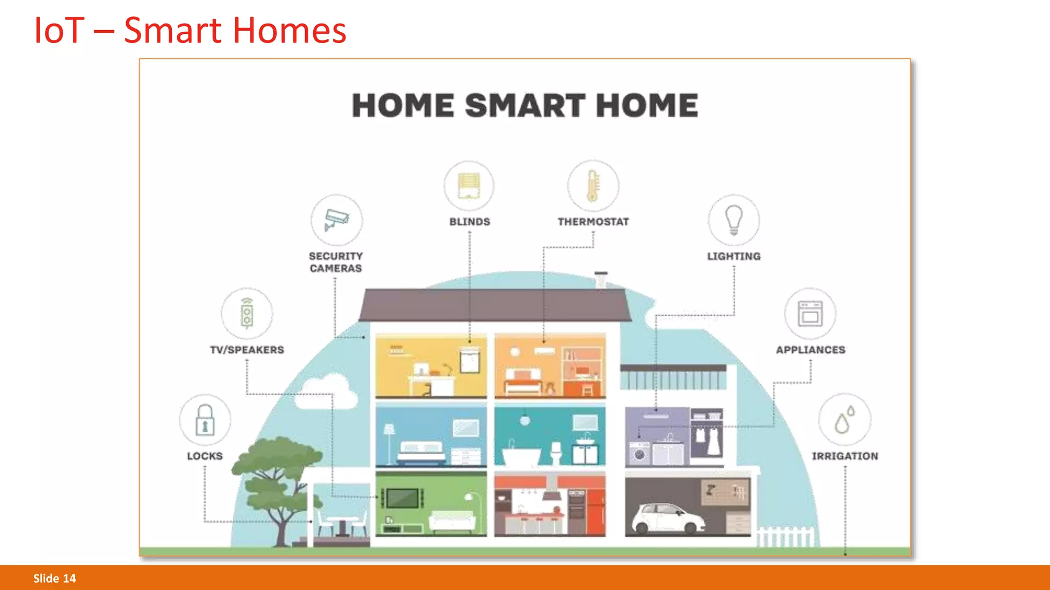 Slide 14
IoT – Smart Homes
 