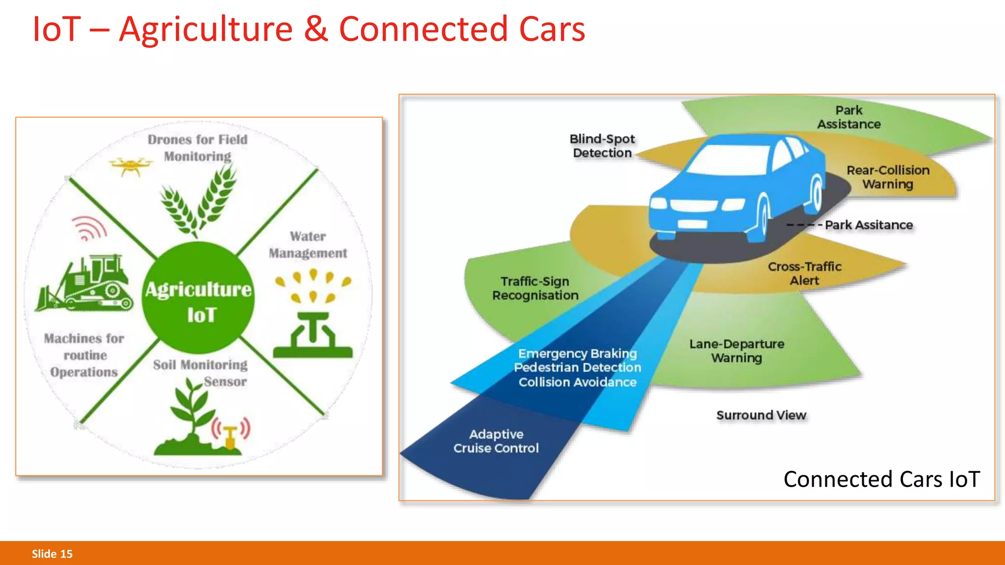 Slide 15
IoT – Agriculture & Connected Cars
Connected Cars IoT
 