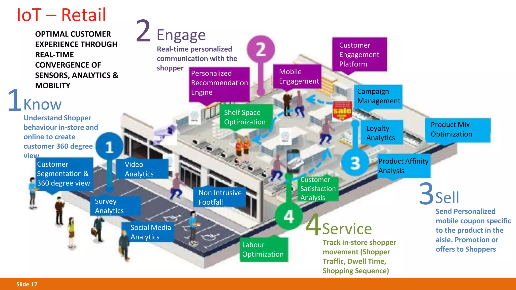 Slide 17
IoT – Retail
OPTIMAL CUSTOMER
EXPERIENCE THROUGH
REAL-TIME
CONVERGENCE OF
SENSORS, ANALYTICS &
MOBILITY
Real-time personalized
communication with the
shopper
Personalized
Recommendation
Engine
Mobile
Engagement
Customer
Engagement
Platform
Campaign
Management
Loyalty
Analytics
Product Affinity
Analysis
Product Mix
Optimization
Shelf Space
Optimization
Non Intrusive
Footfall
Social Media
Analytics
Survey
Analytics
Video
Analytics
Customer
Segmentation &
360 degree view
Engage2
Understand Shopper
behaviour in-store and
online to create
customer 360 degree
view
Know1
Labour
Optimization
Customer
Satisfaction
Analysis
Track in-store shopper
movement (Shopper
Traffic, Dwell Time,
Shopping Sequence)
Service4
Send Personalized
mobile coupon specific
to the product in the
aisle. Promotion or
offers to Shoppers
Sell3
 