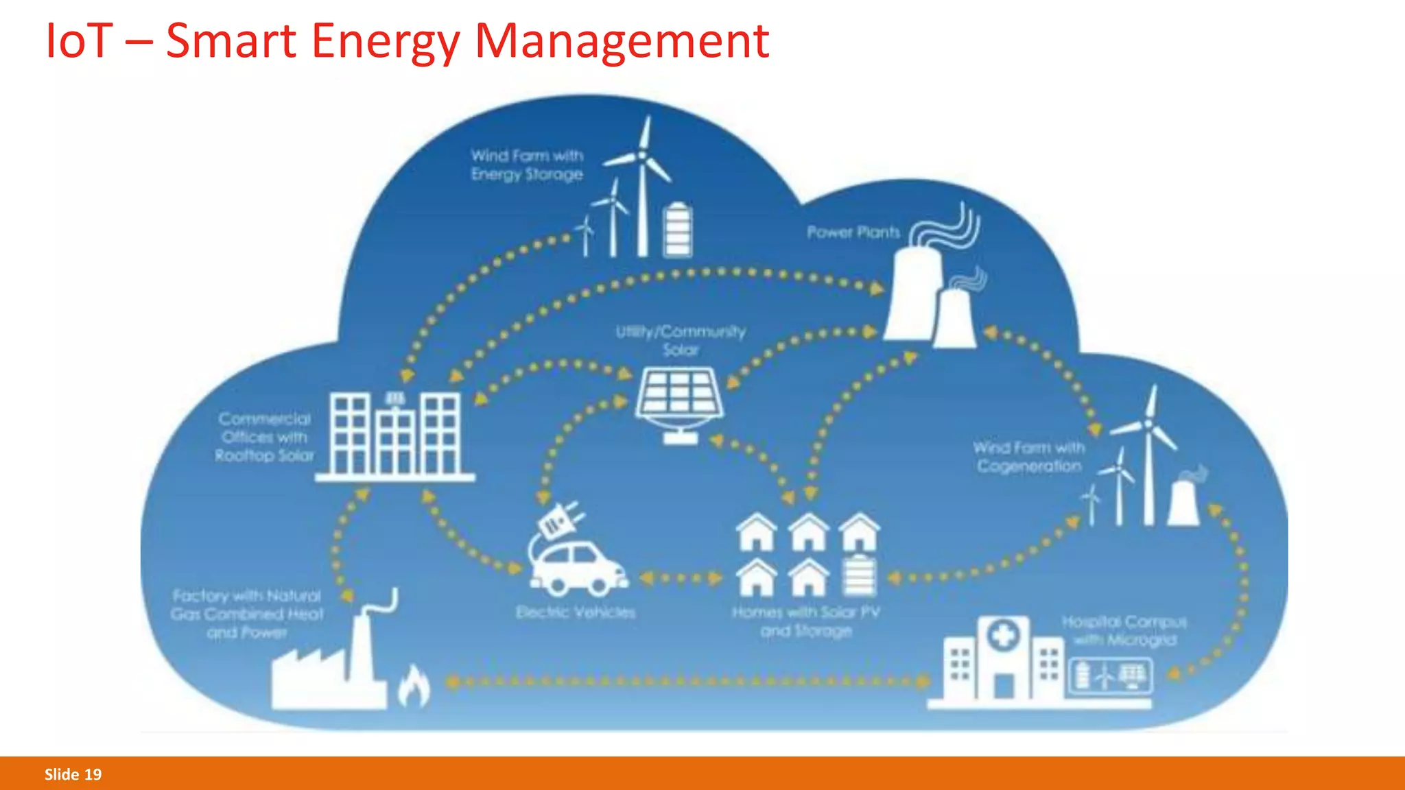 Slide 19
IoT – Smart Energy Management
 