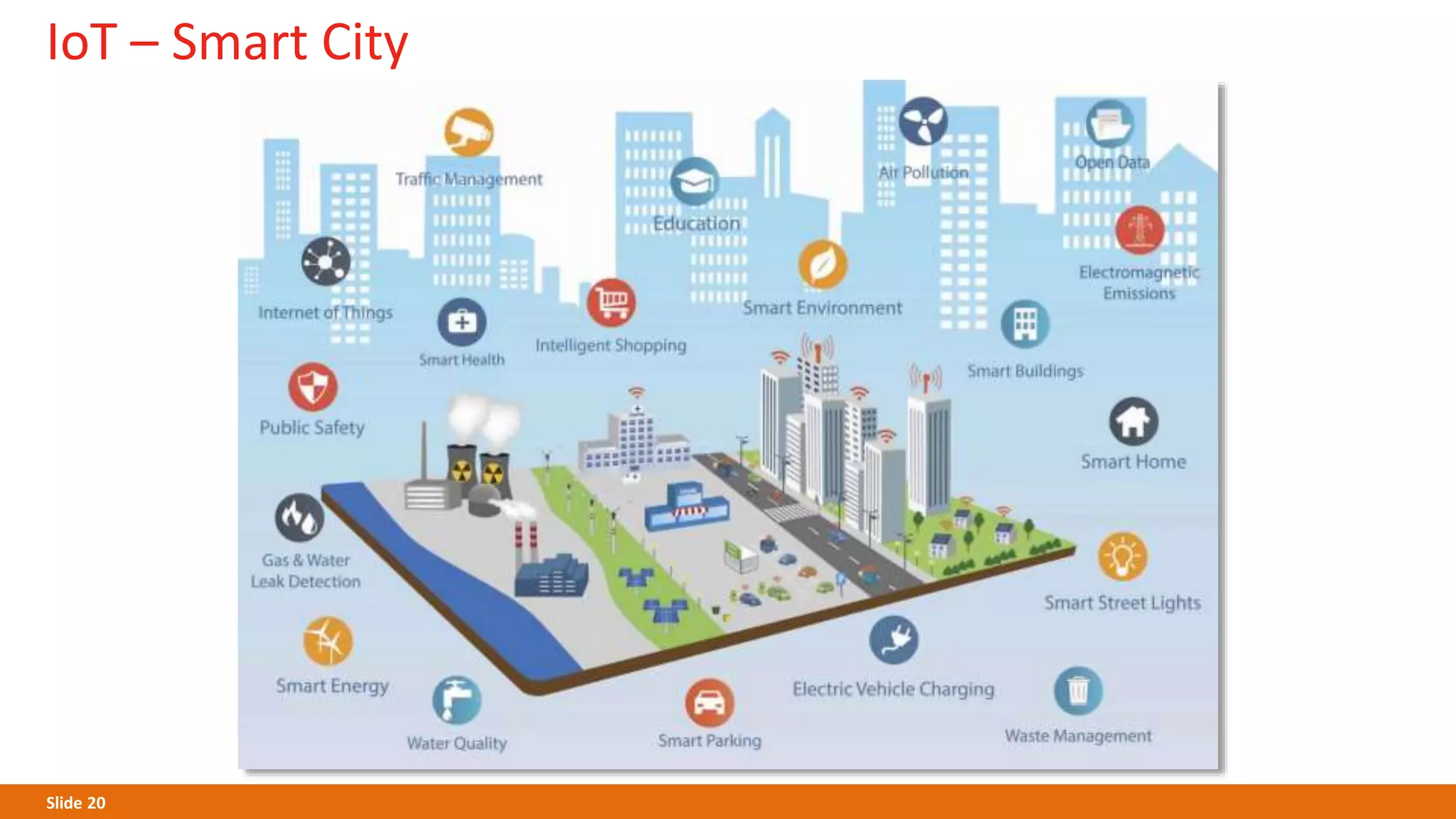 Slide 20
IoT – Smart City
 
