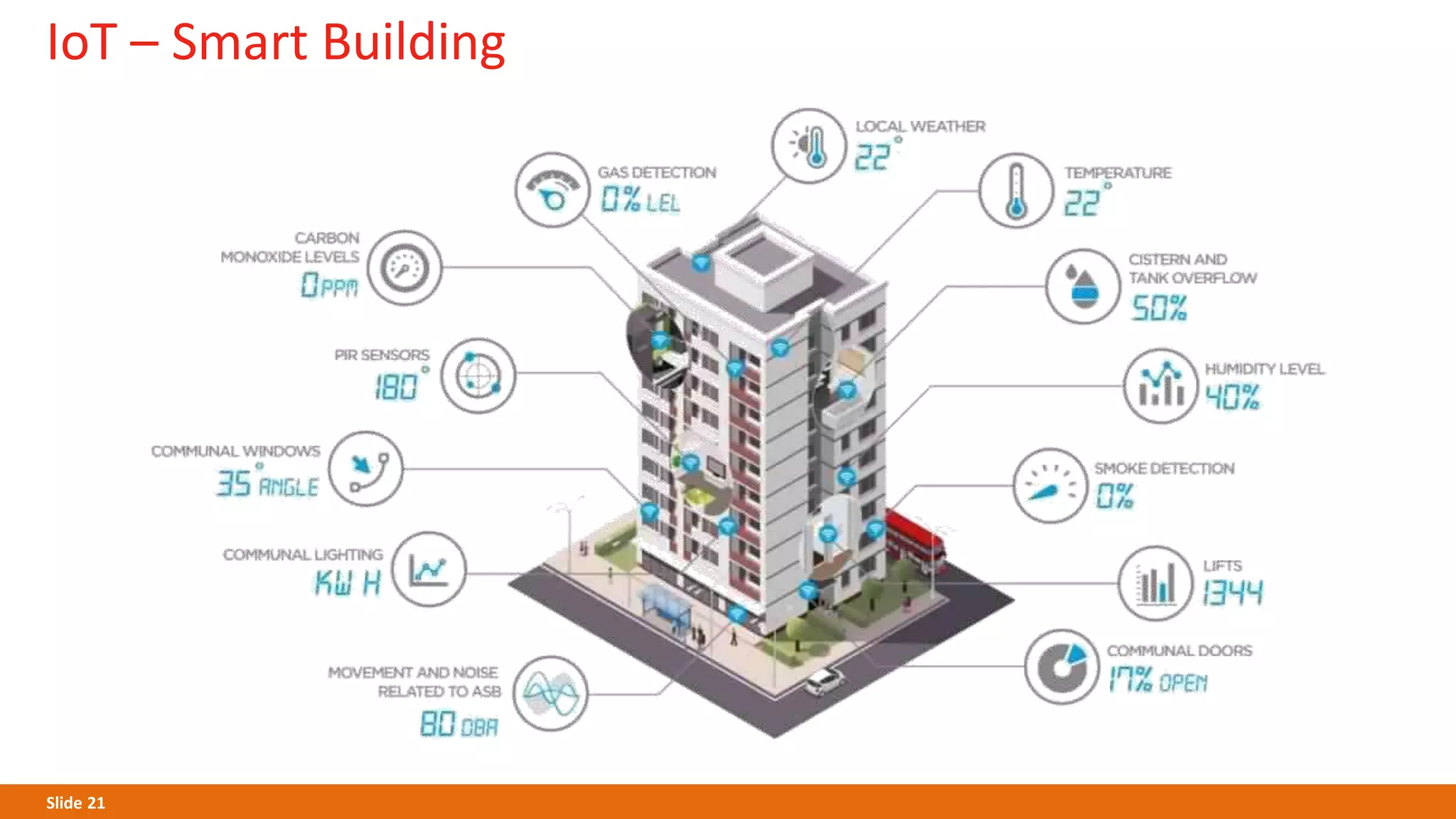 Slide 21
IoT – Smart Building
 