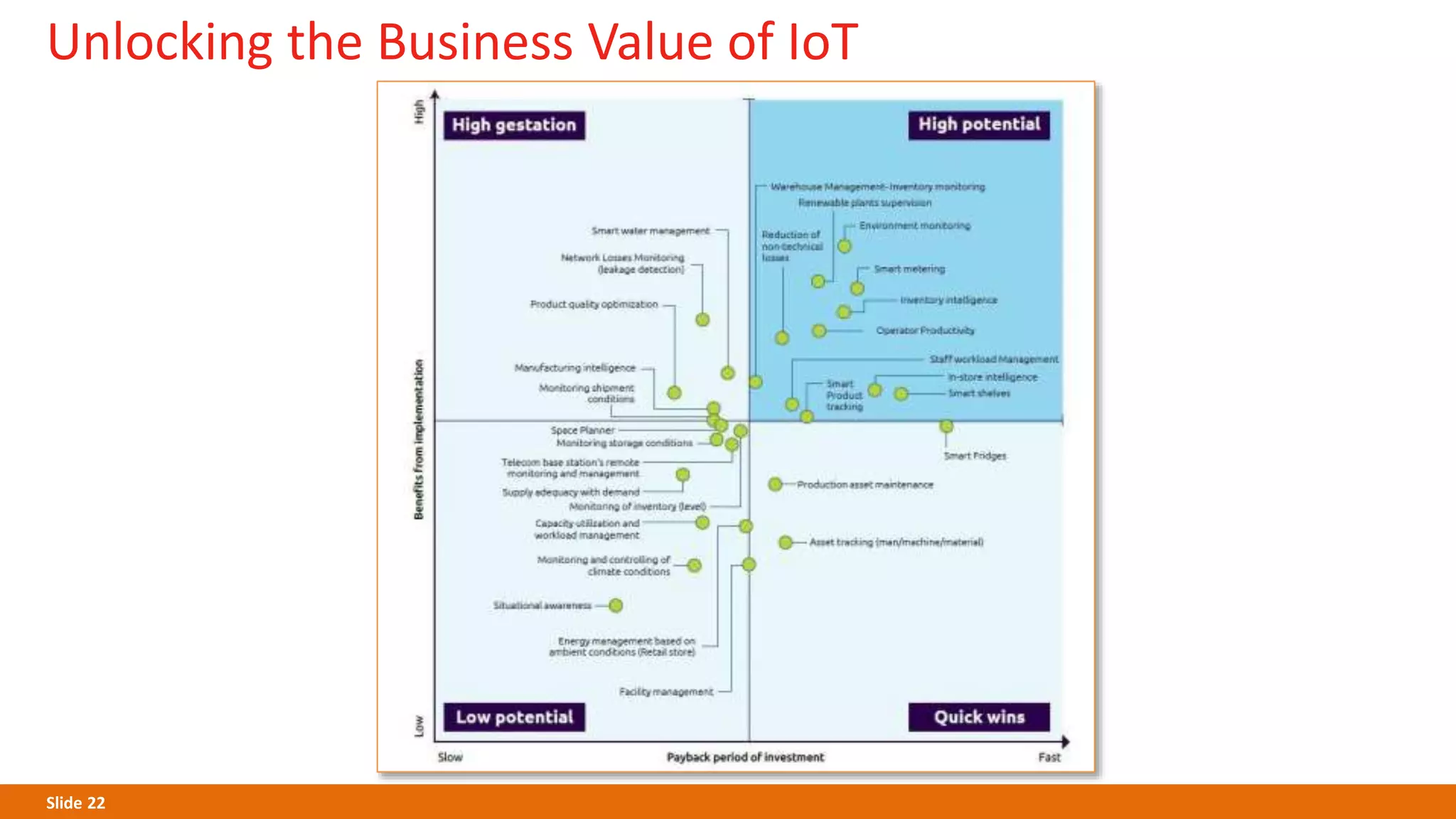 Slide 22
Unlocking the Business Value of IoT
 