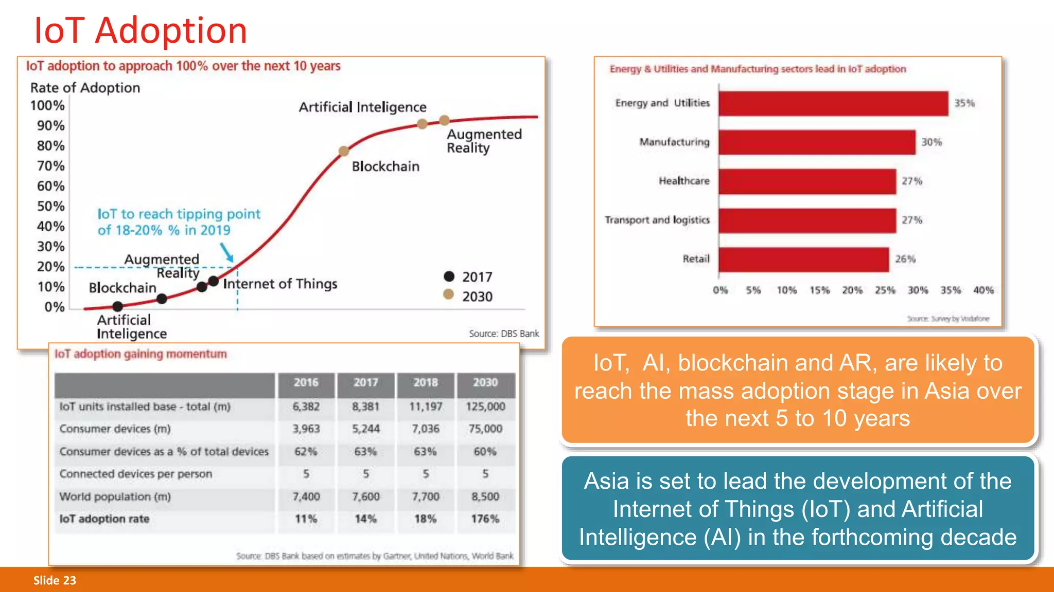 Slide 23
IoT Adoption
IoT, AI, blockchain and AR, are likely to
reach the mass adoption stage in Asia over
the next 5 to 10 years
Asia is set to lead the development of the
Internet of Things (IoT) and Artificial
Intelligence (AI) in the forthcoming decade
 