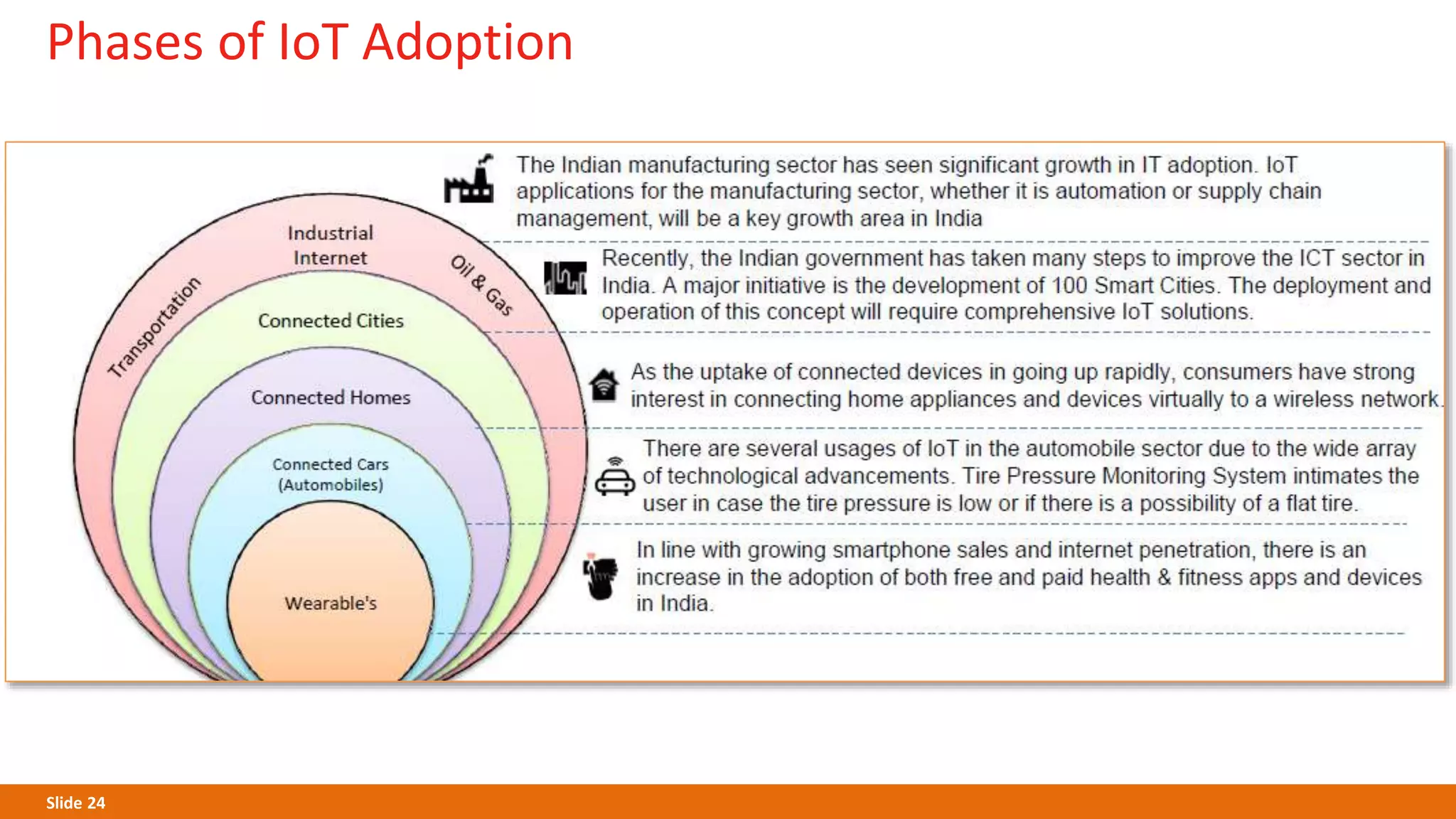 Slide 24
Phases of IoT Adoption
 