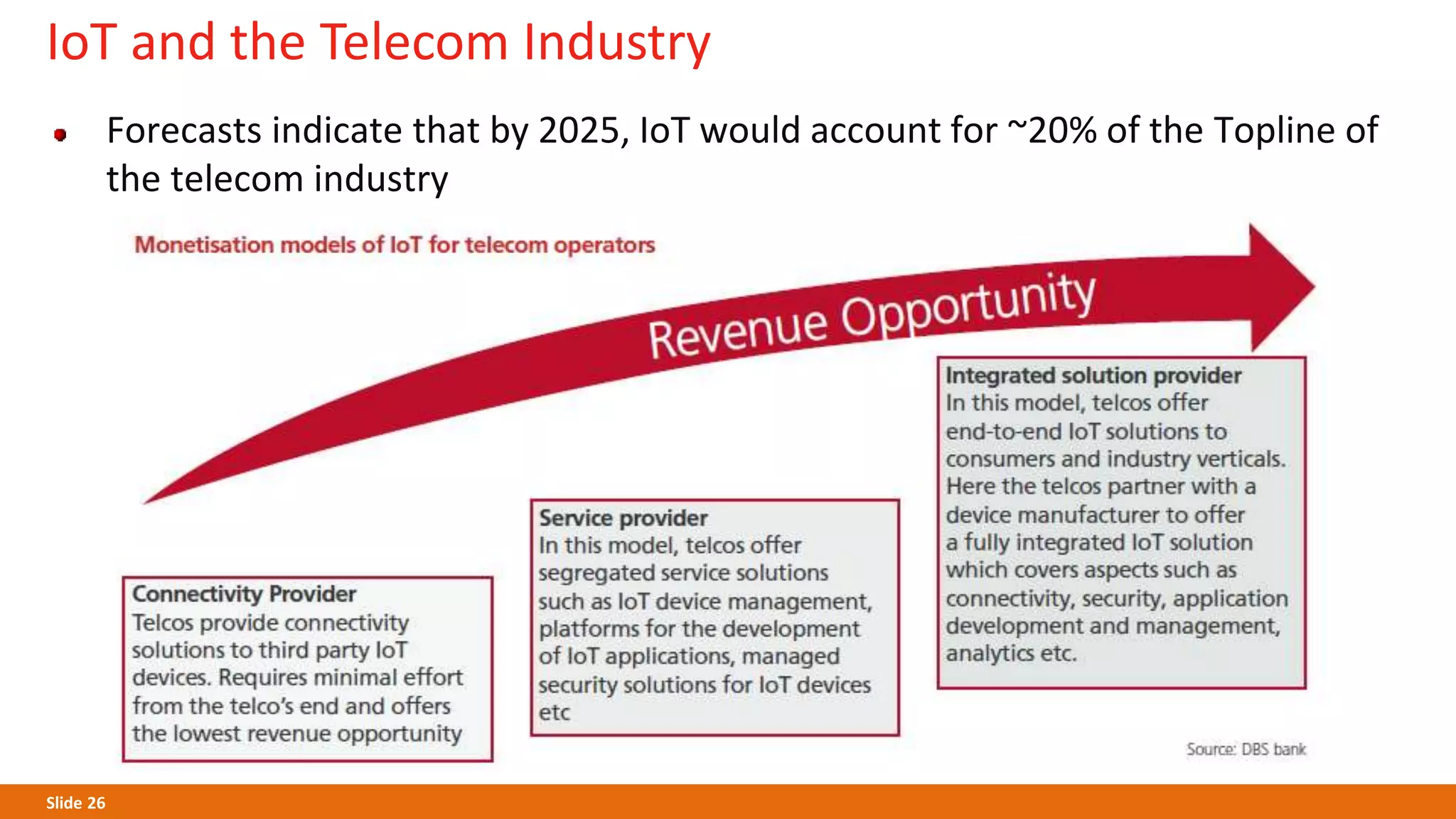 Slide 26
IoT and the Telecom Industry
Forecasts indicate that by 2025, IoT would account for ~20% of the Topline of
the telecom industry
 