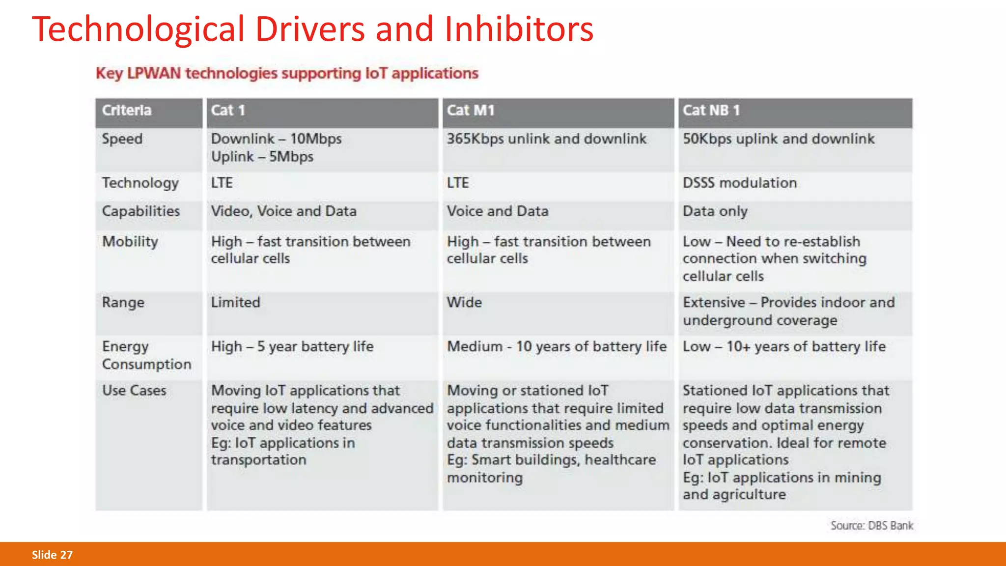 Slide 27
Technological Drivers and Inhibitors
 