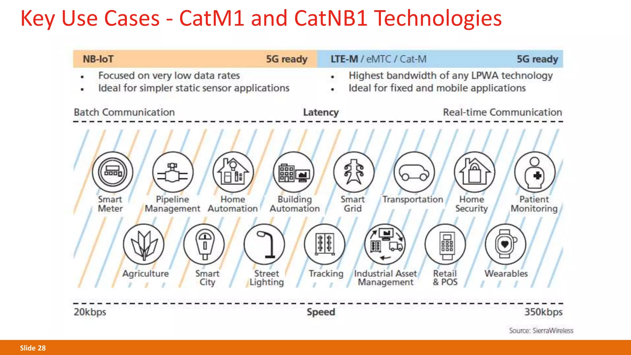 Slide 28
Key Use Cases - CatM1 and CatNB1 Technologies
 