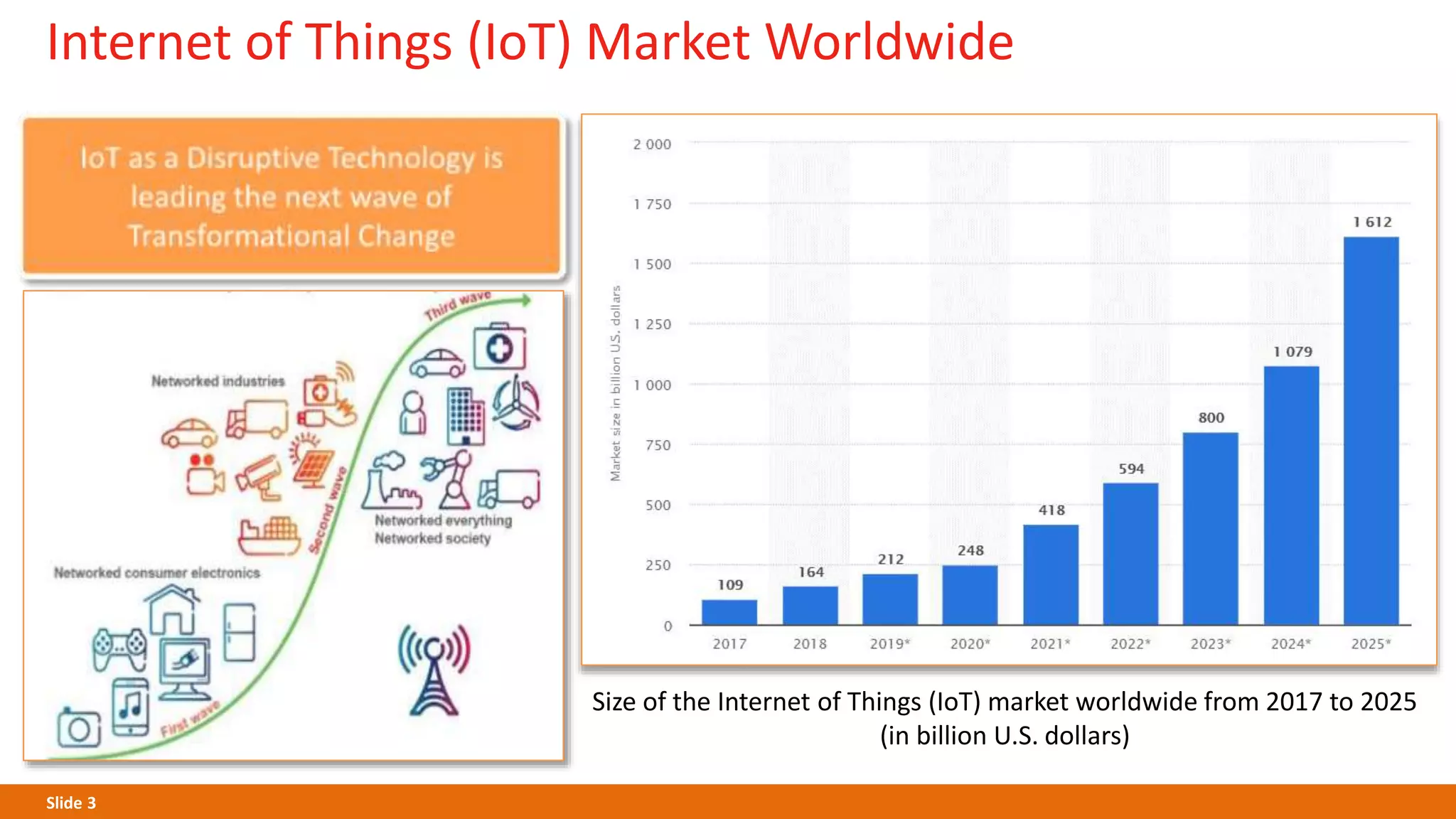 Slide 3
Internet of Things (IoT) Market Worldwide
Size of the Internet of Things (IoT) market worldwide from 2017 to 2025
(in billion U.S. dollars)
 