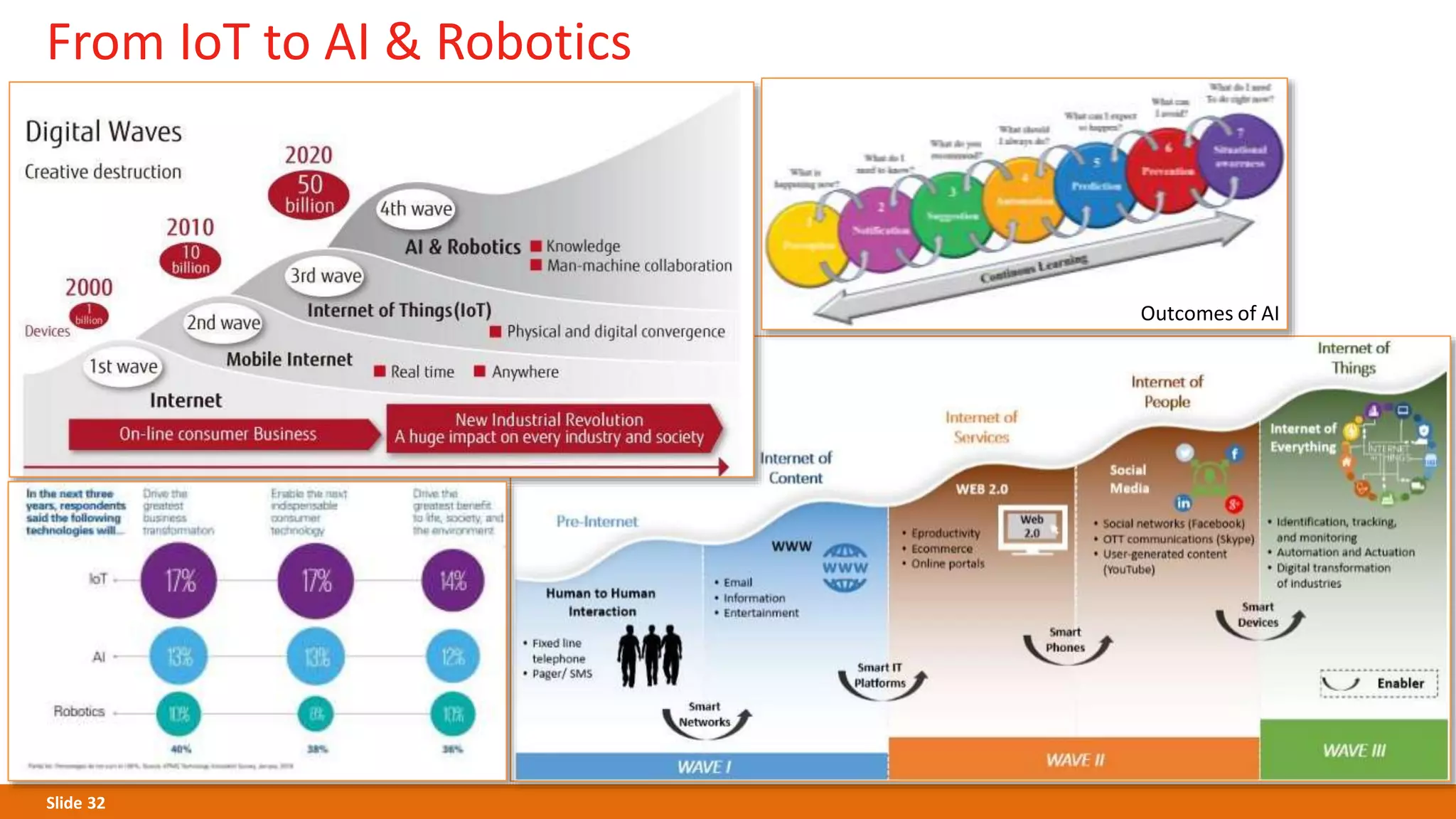 Slide 32
From IoT to AI & Robotics
Outcomes of AI
 