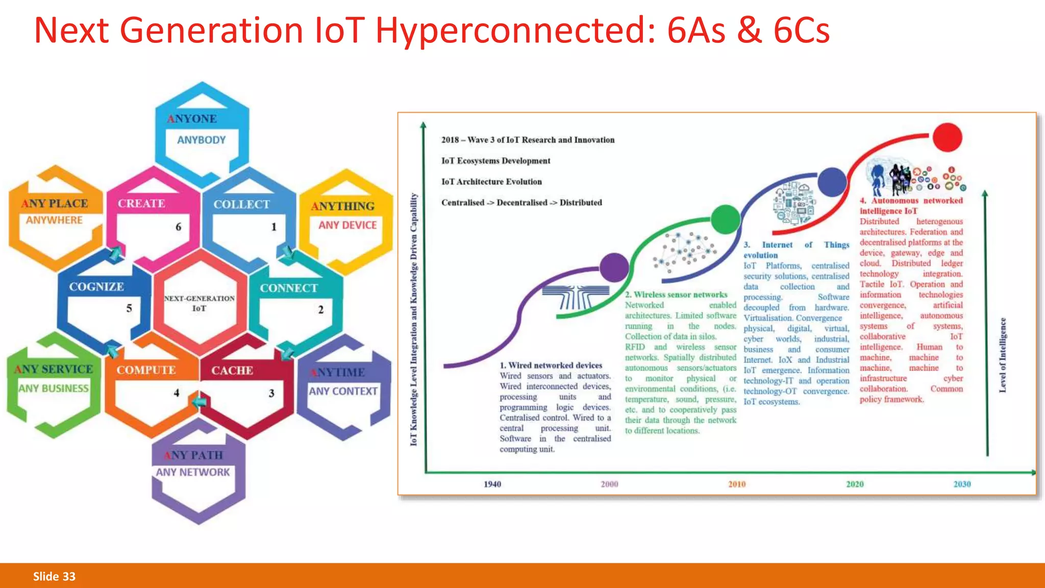 Slide 33
Next Generation IoT Hyperconnected: 6As & 6Cs
 