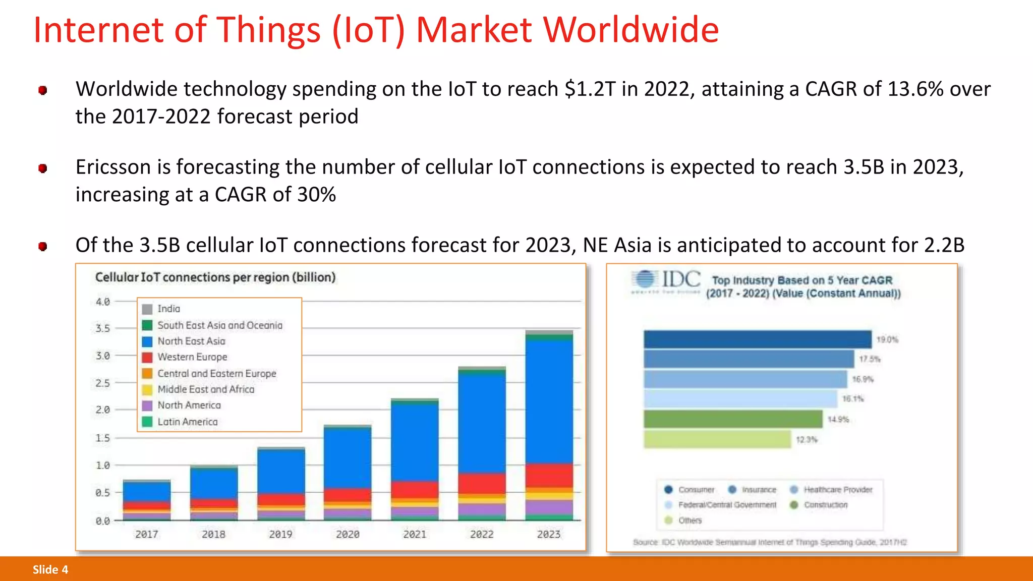 Slide 4
Internet of Things (IoT) Market Worldwide
Worldwide technology spending on the IoT to reach $1.2T in 2022, attaining a CAGR of 13.6% over
the 2017-2022 forecast period
Ericsson is forecasting the number of cellular IoT connections is expected to reach 3.5B in 2023,
increasing at a CAGR of 30%
Of the 3.5B cellular IoT connections forecast for 2023, NE Asia is anticipated to account for 2.2B
 