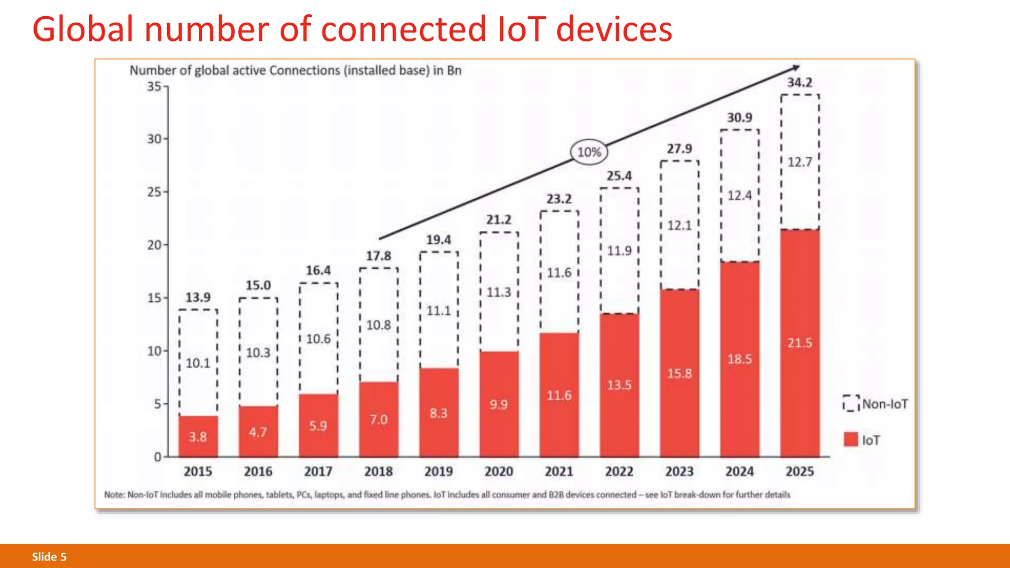 Slide 5
Global number of connected IoT devices
 