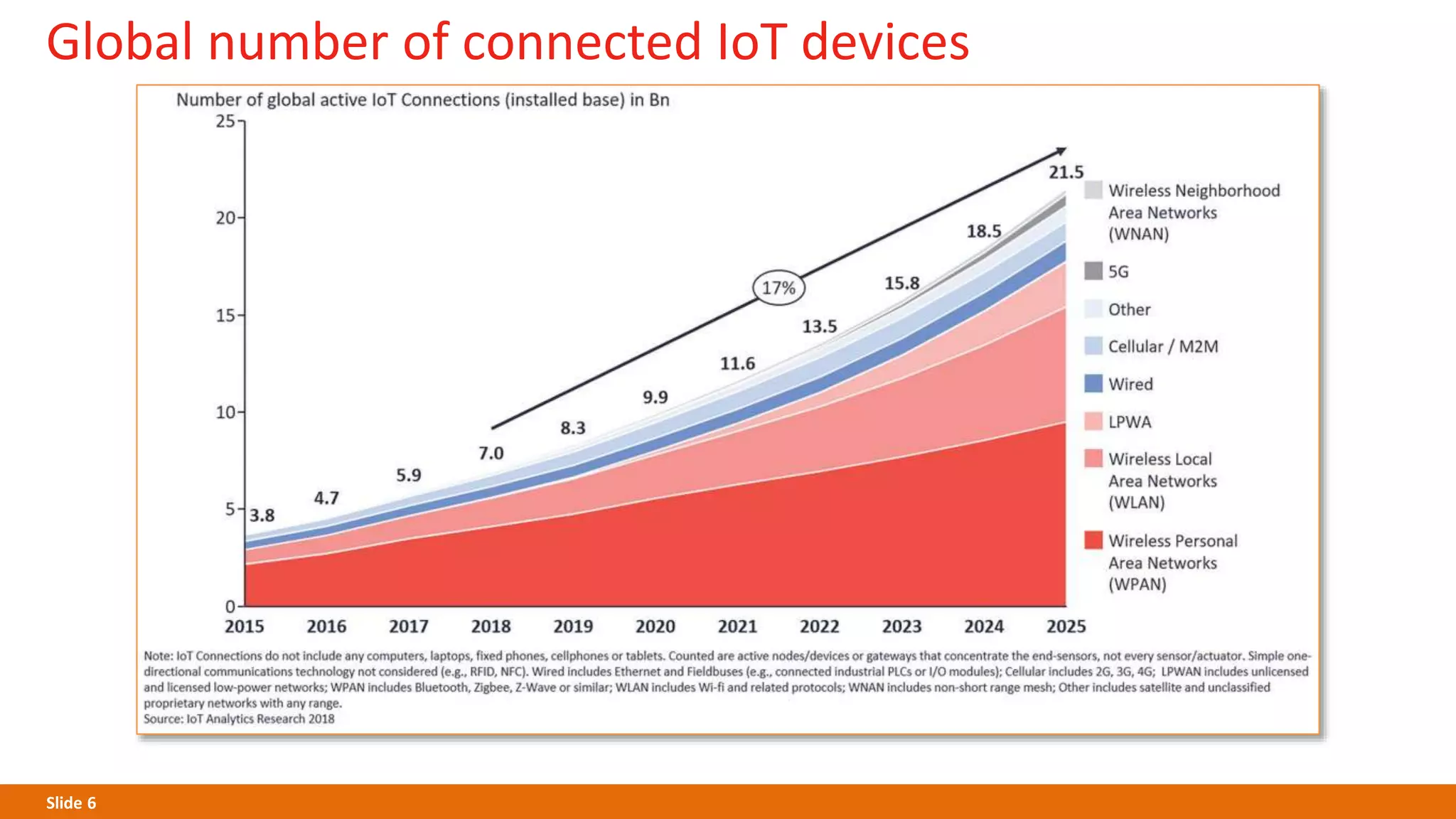 Slide 6
Global number of connected IoT devices
 