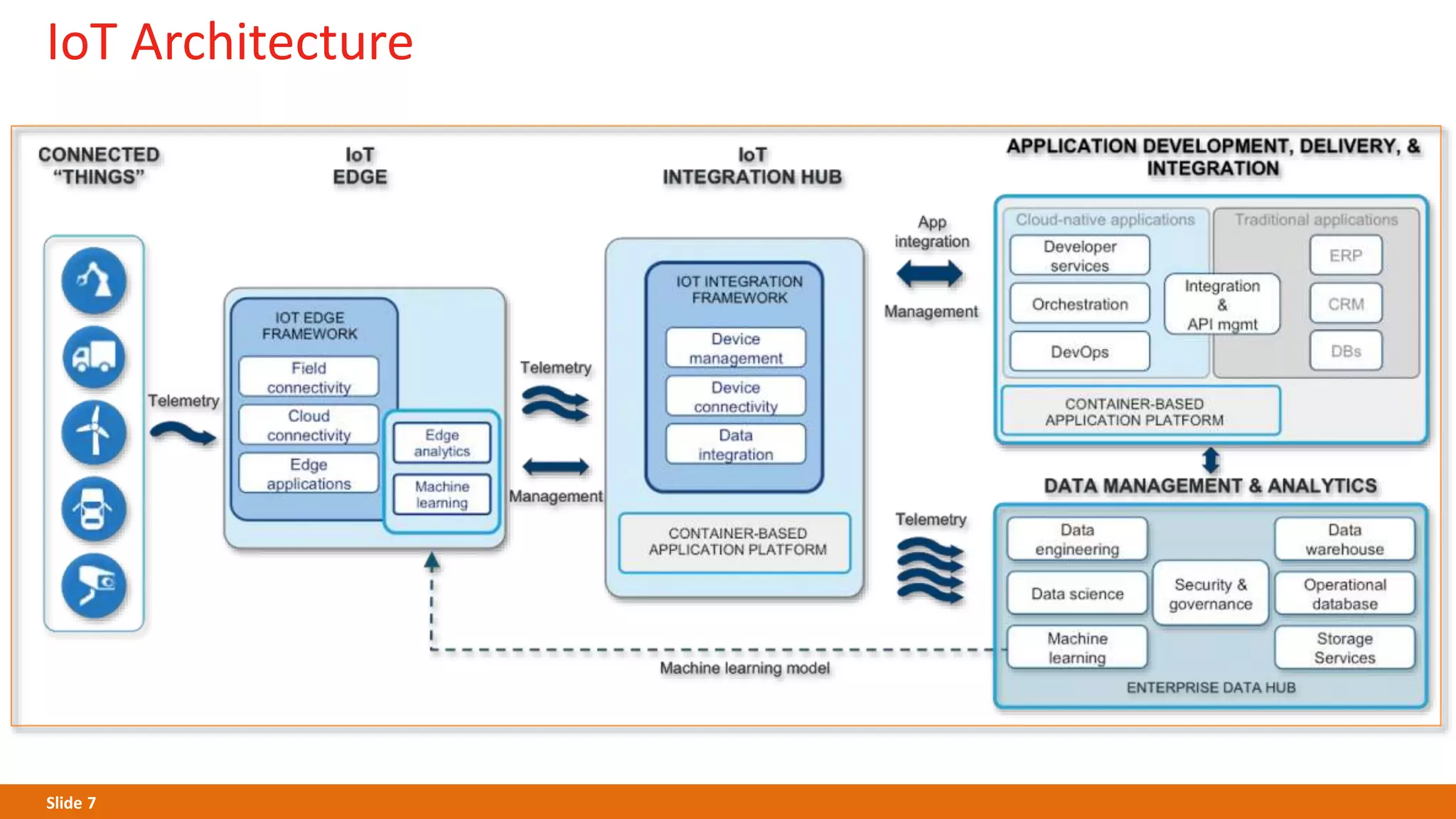 Slide 7
IoT Architecture
 