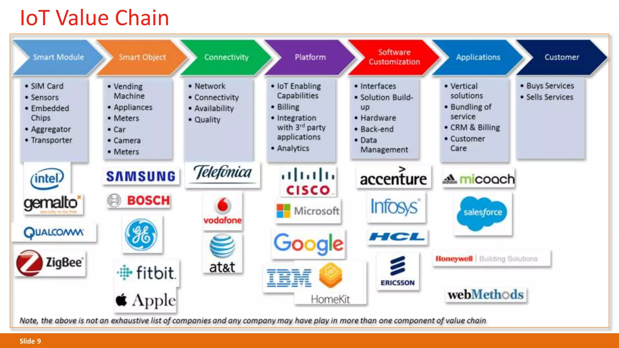 Slide 9
IoT Value Chain
 
