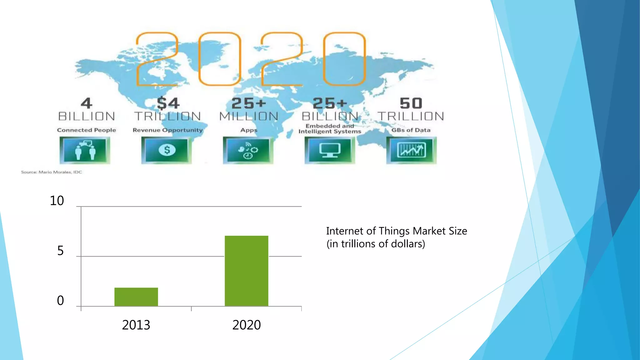 0
5
10
2013 2020
Internet of Things Market Size
(in trillions of dollars)
 