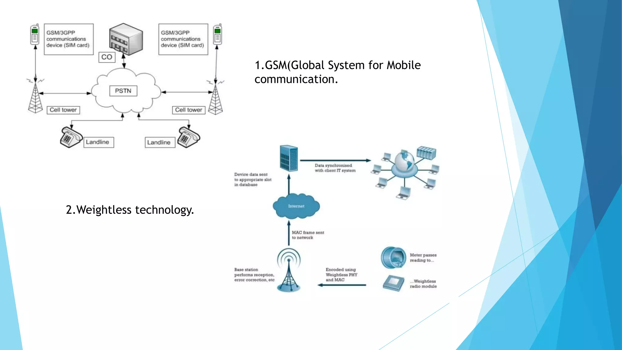 1.GSM(Global System for Mobile
communication.
2.Weightless technology.
 