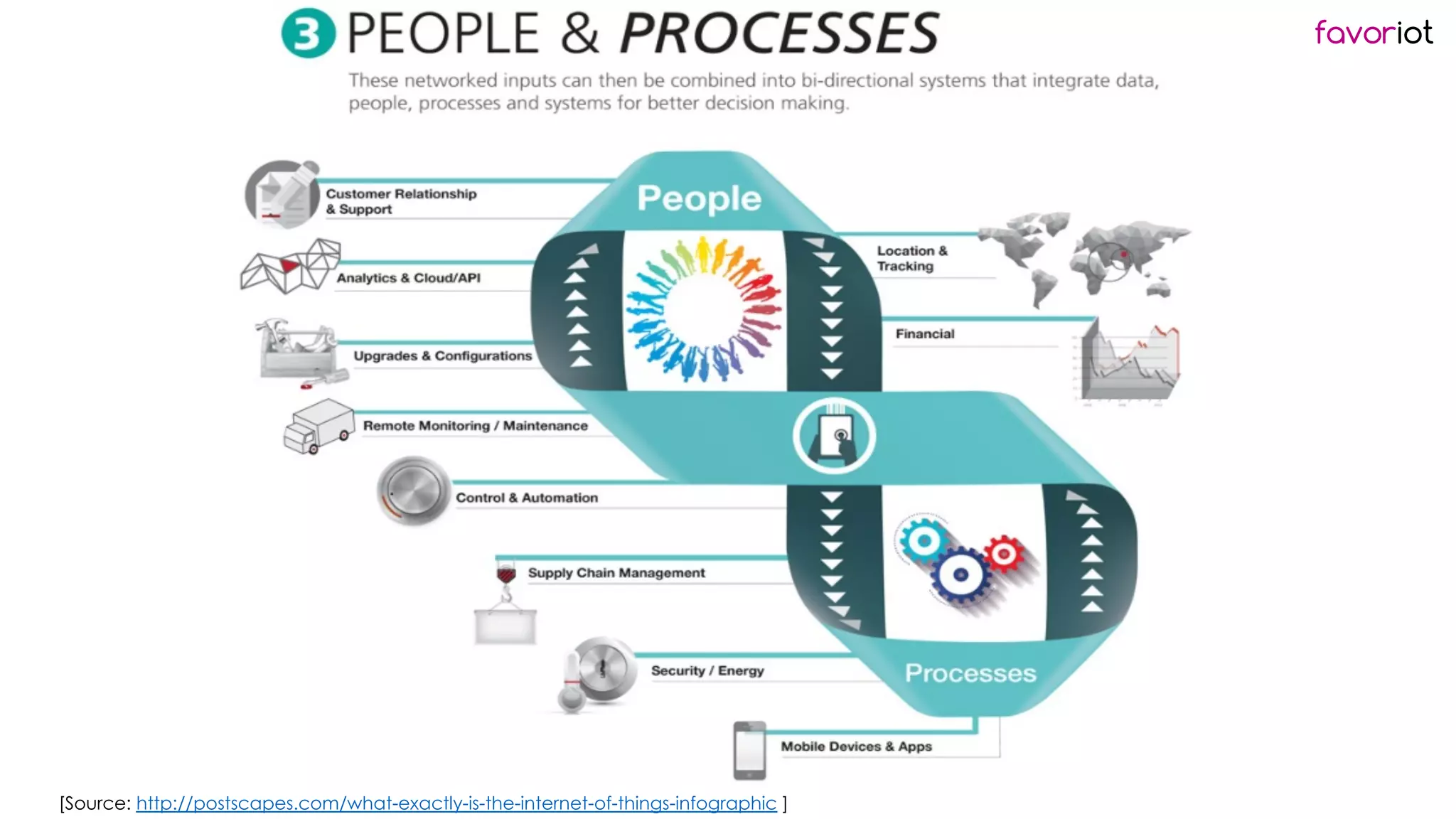 favoriot
[Source: http://postscapes.com/what-exactly-is-the-internet-of-things-infographic ]
 