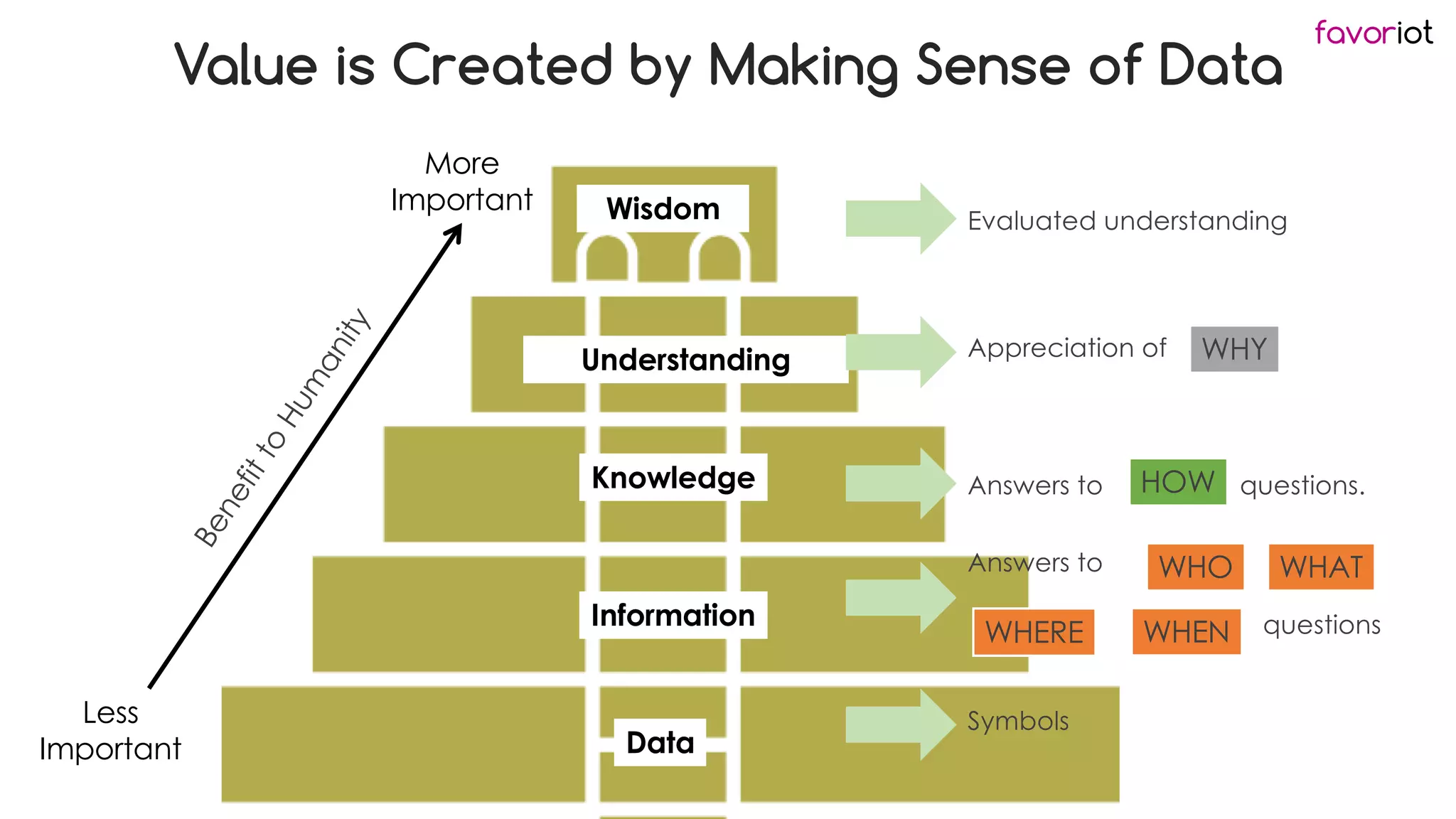 favoriot
Wisdom
Knowledge
Information
Data
More
Important
Less
Important
Benefitto
Hum
anity
Evaluated understanding
Appreciation of
Answers to questions.
Symbols
Understanding
Answers to
questions
WHO
WHY
HOW
WHAT
WHERE WHEN
Value is Created by Making Sense of Data
 
