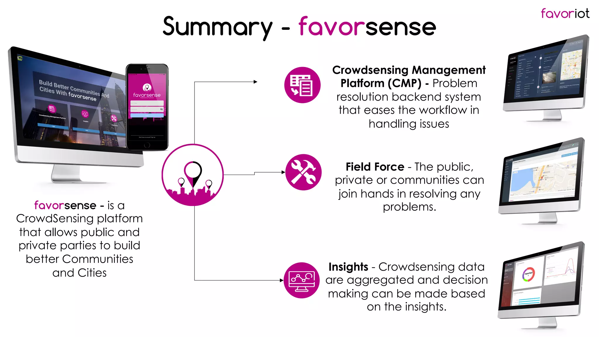 favoriot
Summary - favorsense
favorsense - is a
CrowdSensing platform
that allows public and
private parties to build
better Communities
and Cities
Crowdsensing Management
Platform (CMP) - Problem
resolution backend system
that eases the workflow in
handling issues
Field Force - The public,
private or communities can
join hands in resolving any
problems.
Insights - Crowdsensing data
are aggregated and decision
making can be made based
on the insights.
 