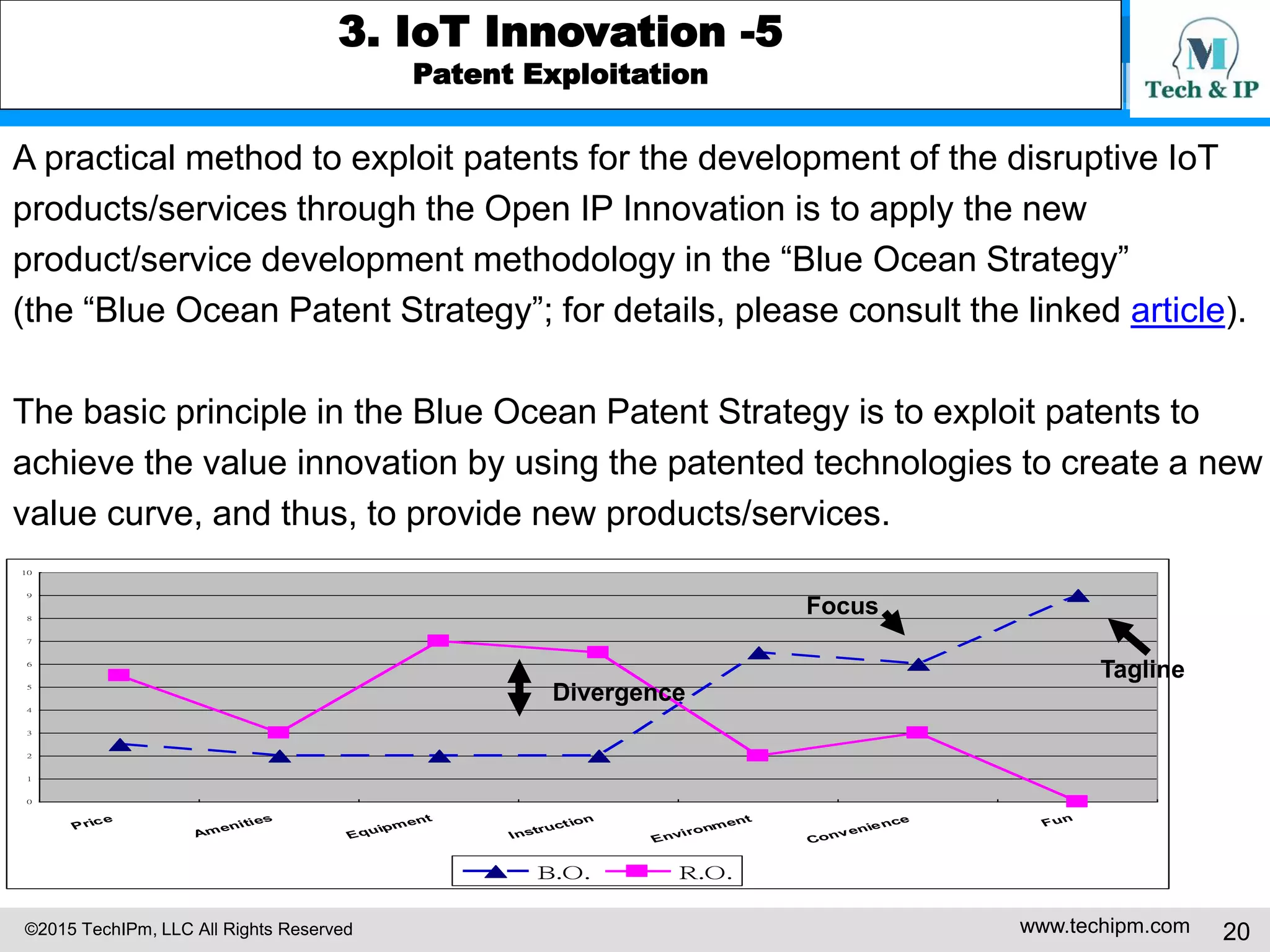 ©2015 TechIPm, LLC All Rights Reserved www.techipm.com 20
3. IoT Innovation -5
Patent Exploitation
A practical method to exploit patents for the development of the disruptive IoT
products/services through the Open IP Innovation is to apply the new
product/service development methodology in the “Blue Ocean Strategy”
(the “Blue Ocean Patent Strategy”; for details, please consult the linked article).
The basic principle in the Blue Ocean Patent Strategy is to exploit patents to
achieve the value innovation by using the patented technologies to create a new
value curve, and thus, to provide new products/services.
0
1
2
3
4
5
6
7
8
9
10
Price
Amenities
Equipment
Instruction
Environment
Convenience Fun
B.O. R.O.
Tagline
Focus
Divergence
 