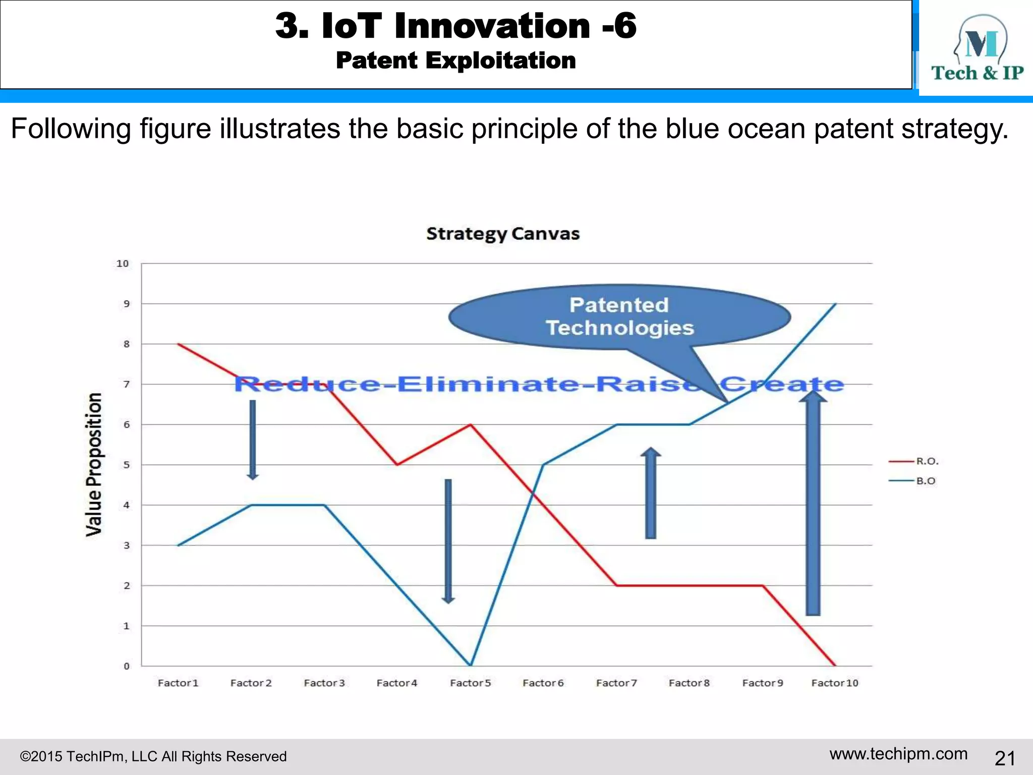 ©2015 TechIPm, LLC All Rights Reserved www.techipm.com 21
3. IoT Innovation -6
Patent Exploitation
Following figure illustrates the basic principle of the blue ocean patent strategy.
 