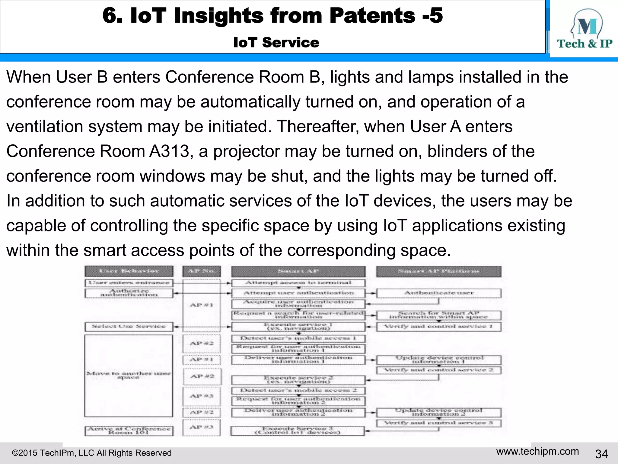 ©2015 TechIPm, LLC All Rights Reserved www.techipm.com 34
6. IoT Insights from Patents -5
IoT Service
When User B enters Conference Room B, lights and lamps installed in the
conference room may be automatically turned on, and operation of a
ventilation system may be initiated. Thereafter, when User A enters
Conference Room A313, a projector may be turned on, blinders of the
conference room windows may be shut, and the lights may be turned off.
In addition to such automatic services of the IoT devices, the users may be
capable of controlling the specific space by using IoT applications existing
within the smart access points of the corresponding space.
 