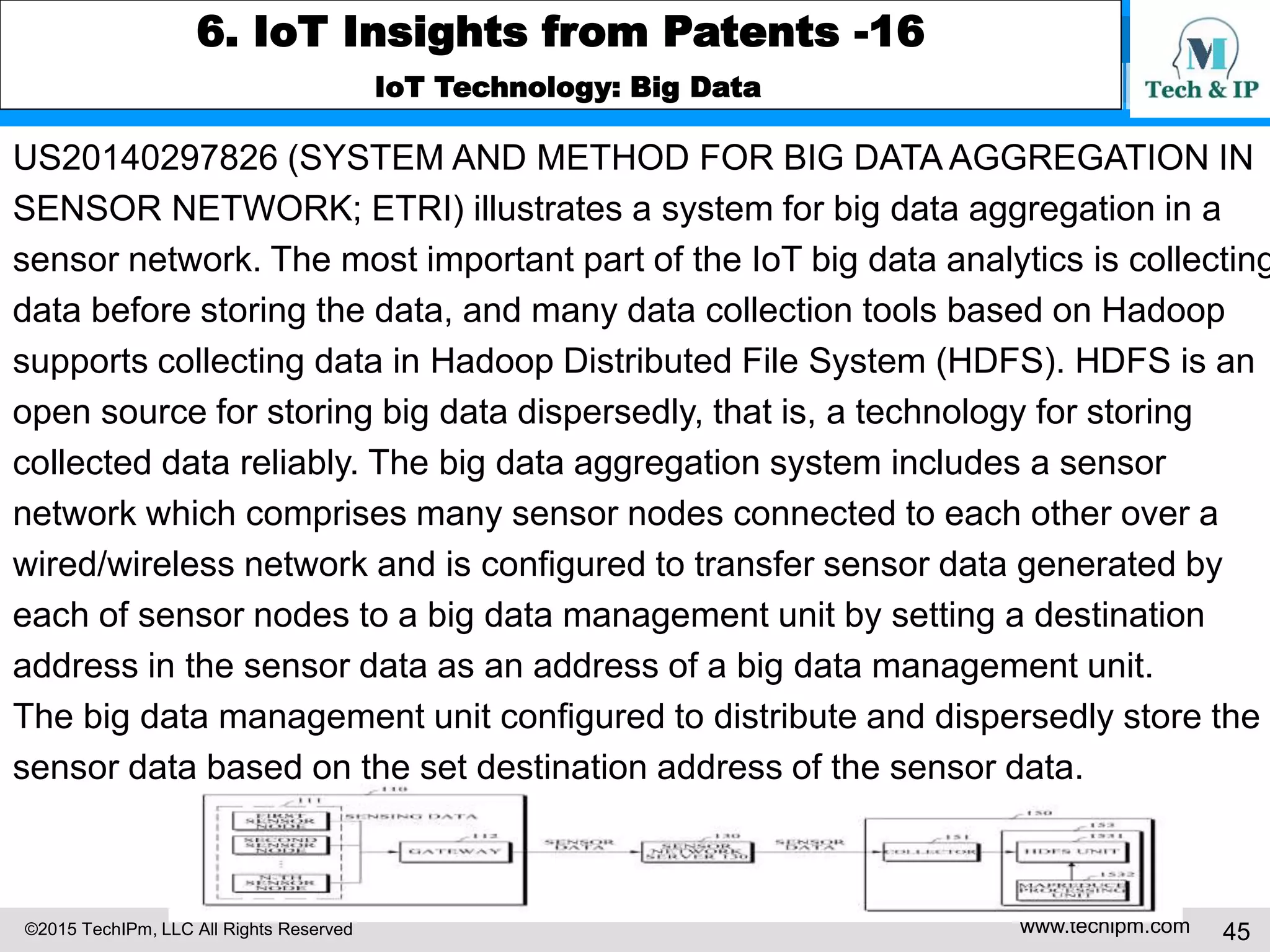 ©2015 TechIPm, LLC All Rights Reserved www.techipm.com 45
6. IoT Insights from Patents -16
IoT Technology: Big Data
US20140297826 (SYSTEM AND METHOD FOR BIG DATA AGGREGATION IN
SENSOR NETWORK; ETRI) illustrates a system for big data aggregation in a
sensor network. The most important part of the IoT big data analytics is collecting
data before storing the data, and many data collection tools based on Hadoop
supports collecting data in Hadoop Distributed File System (HDFS). HDFS is an
open source for storing big data dispersedly, that is, a technology for storing
collected data reliably. The big data aggregation system includes a sensor
network which comprises many sensor nodes connected to each other over a
wired/wireless network and is configured to transfer sensor data generated by
each of sensor nodes to a big data management unit by setting a destination
address in the sensor data as an address of a big data management unit.
The big data management unit configured to distribute and dispersedly store the
sensor data based on the set destination address of the sensor data.
 